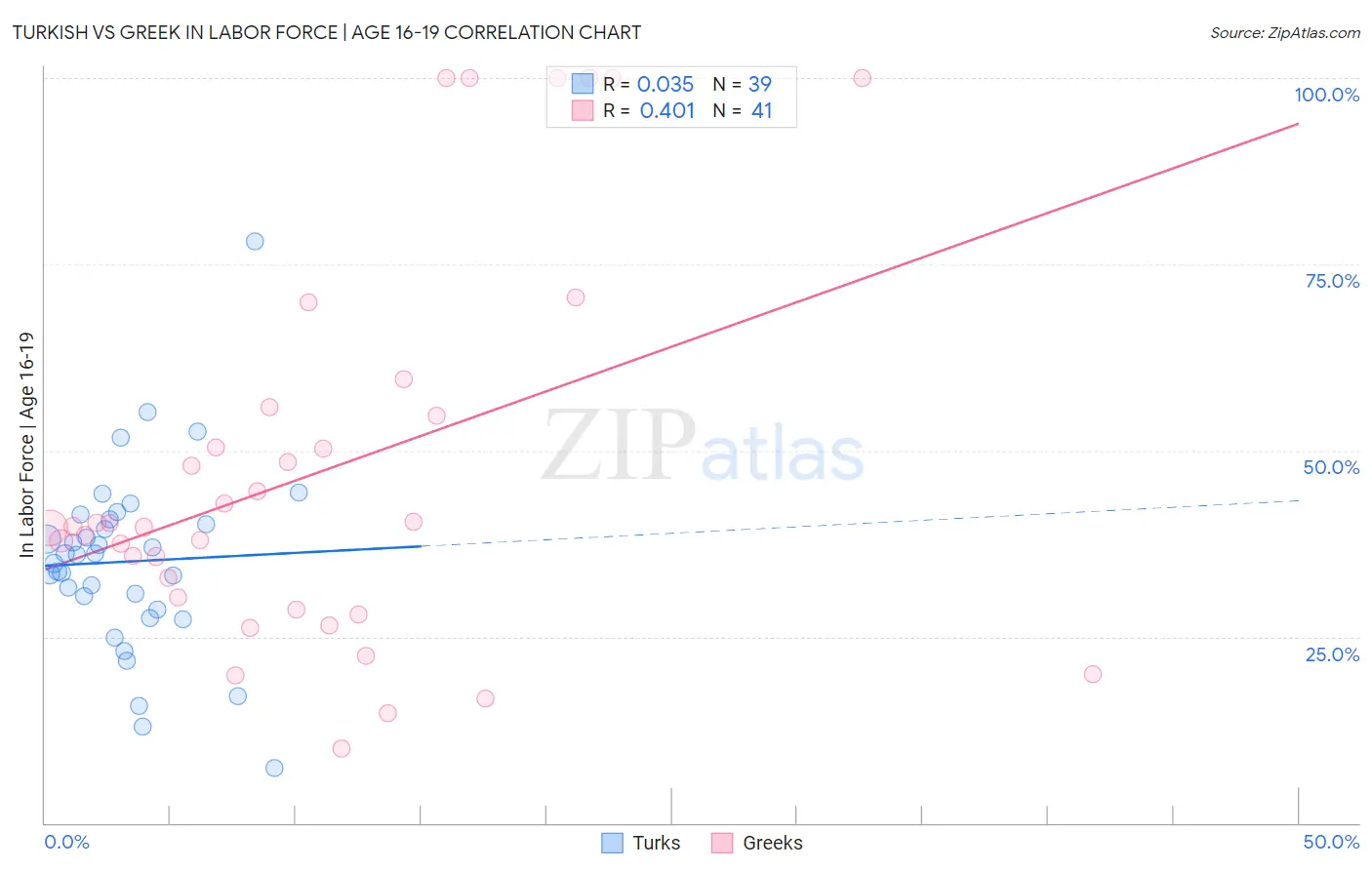 Turkish vs Greek In Labor Force | Age 16-19