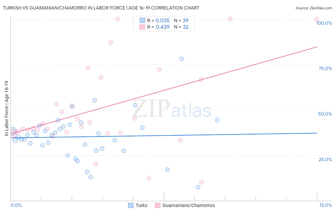 Turkish vs Guamanian/Chamorro In Labor Force | Age 16-19