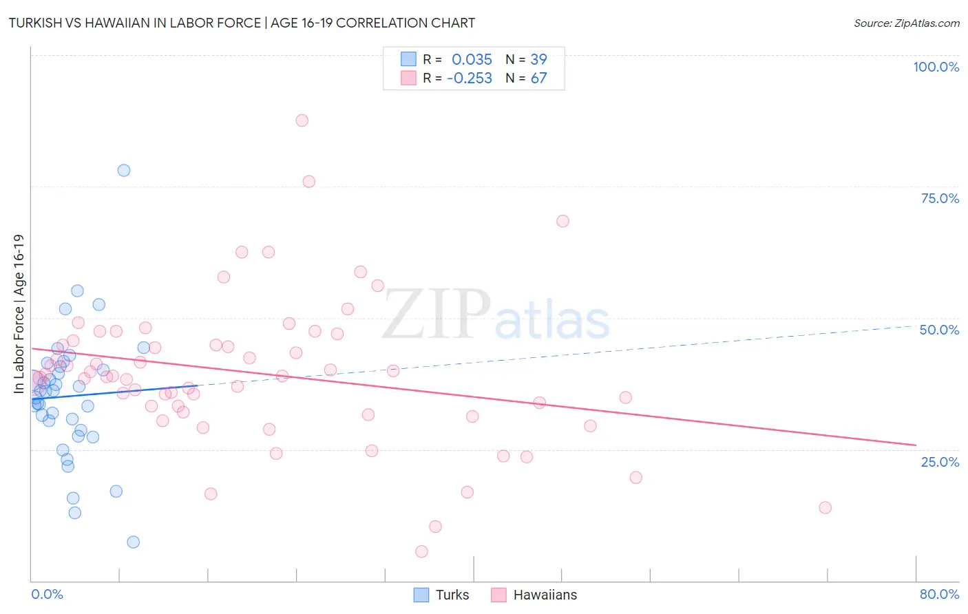 Turkish vs Hawaiian In Labor Force | Age 16-19