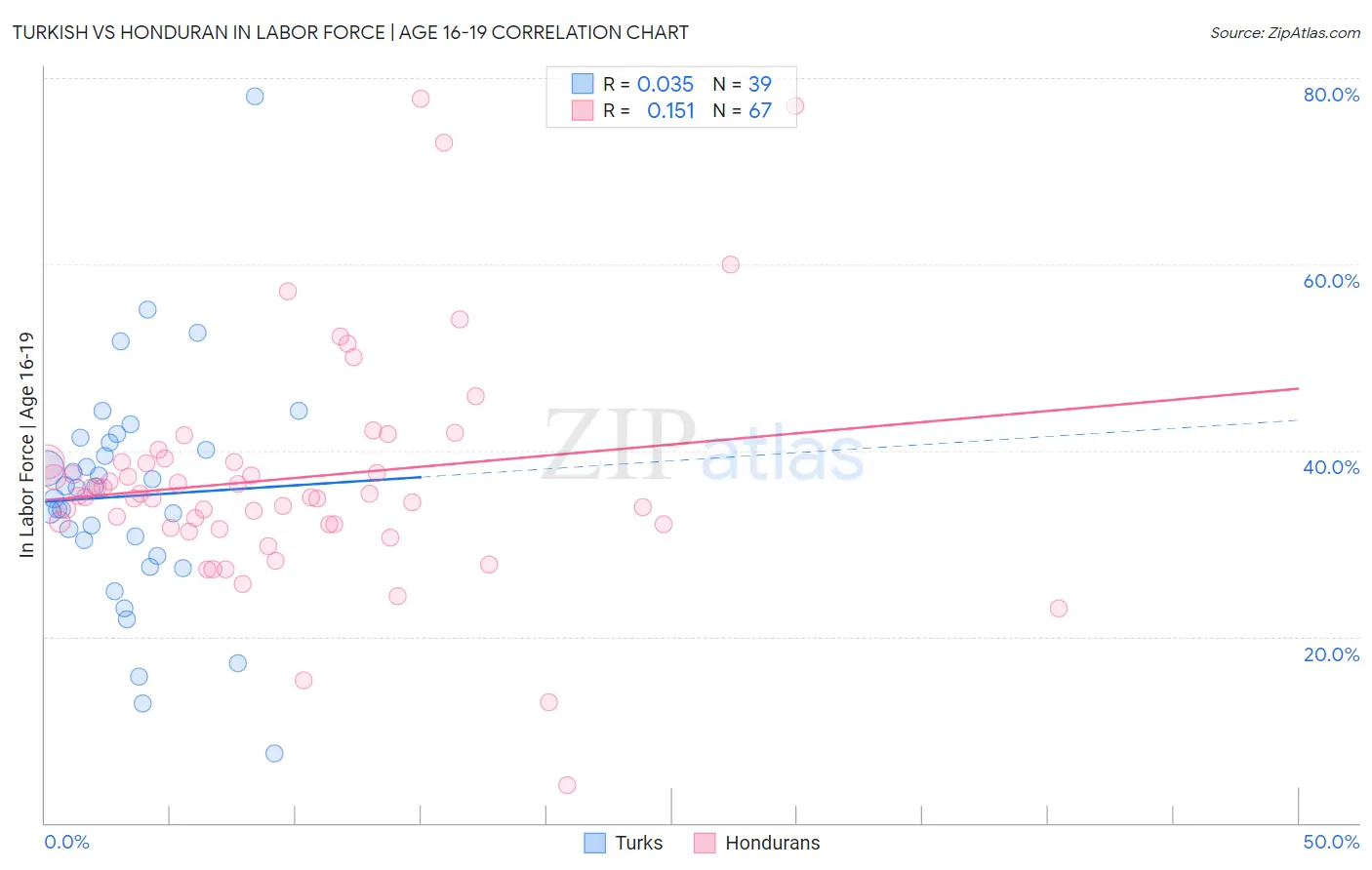 Turkish vs Honduran In Labor Force | Age 16-19
