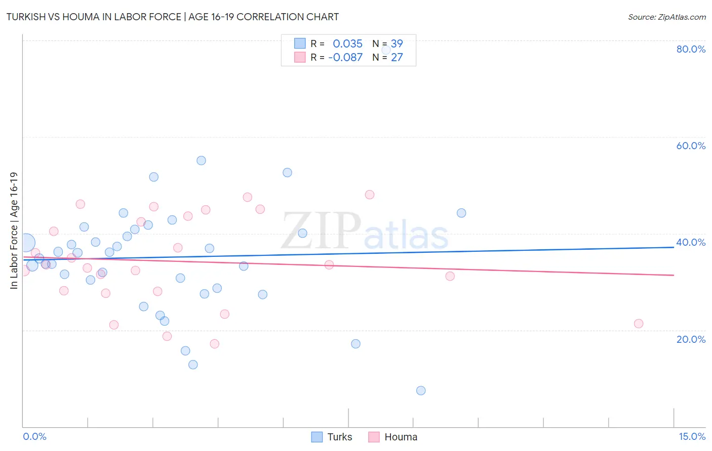 Turkish vs Houma In Labor Force | Age 16-19