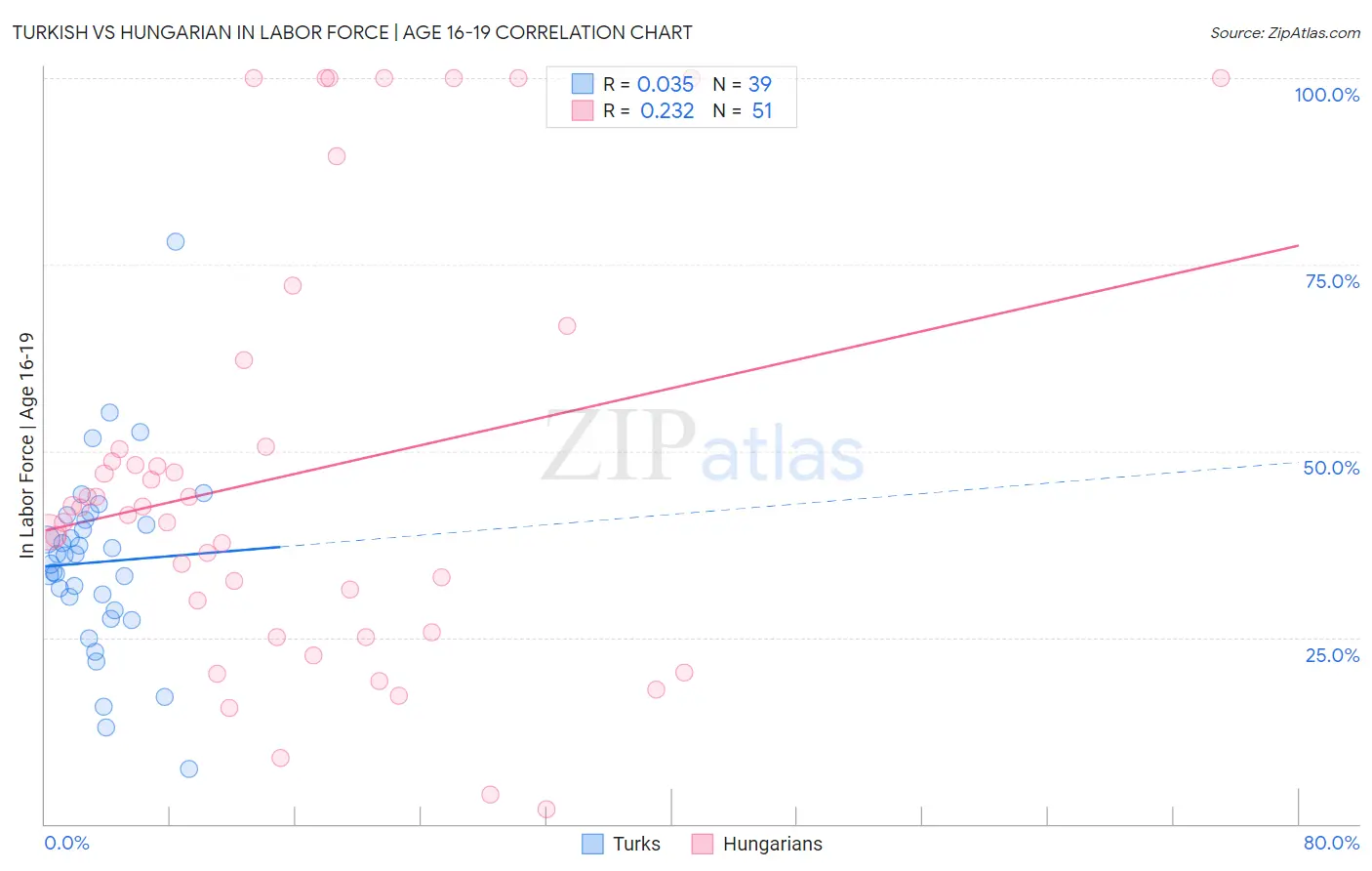 Turkish vs Hungarian In Labor Force | Age 16-19