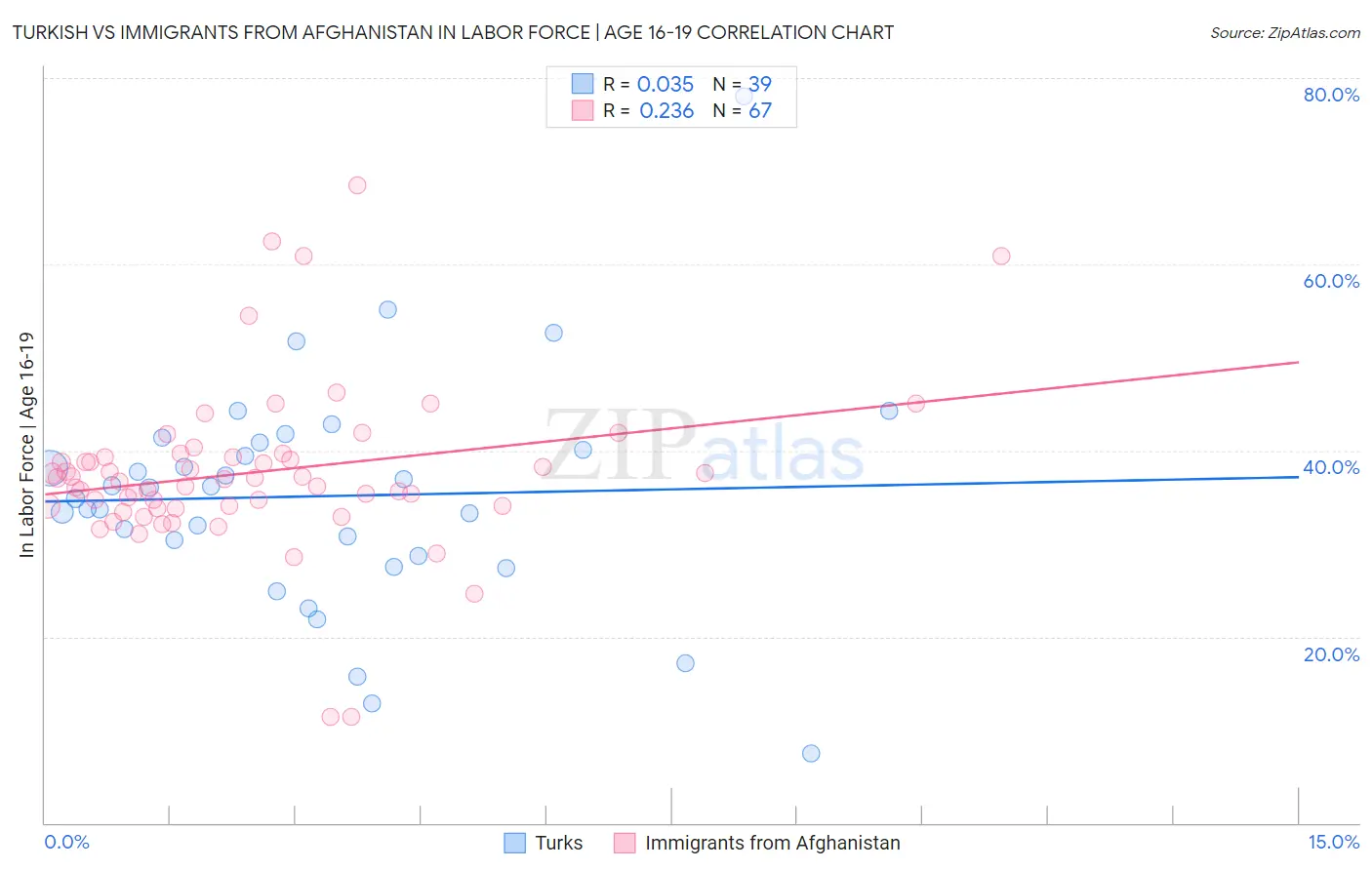Turkish vs Immigrants from Afghanistan In Labor Force | Age 16-19