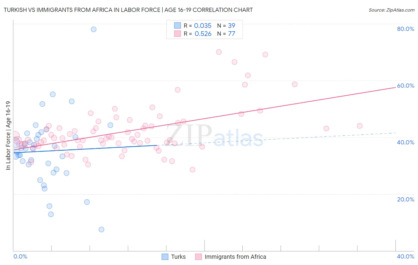 Turkish vs Immigrants from Africa In Labor Force | Age 16-19