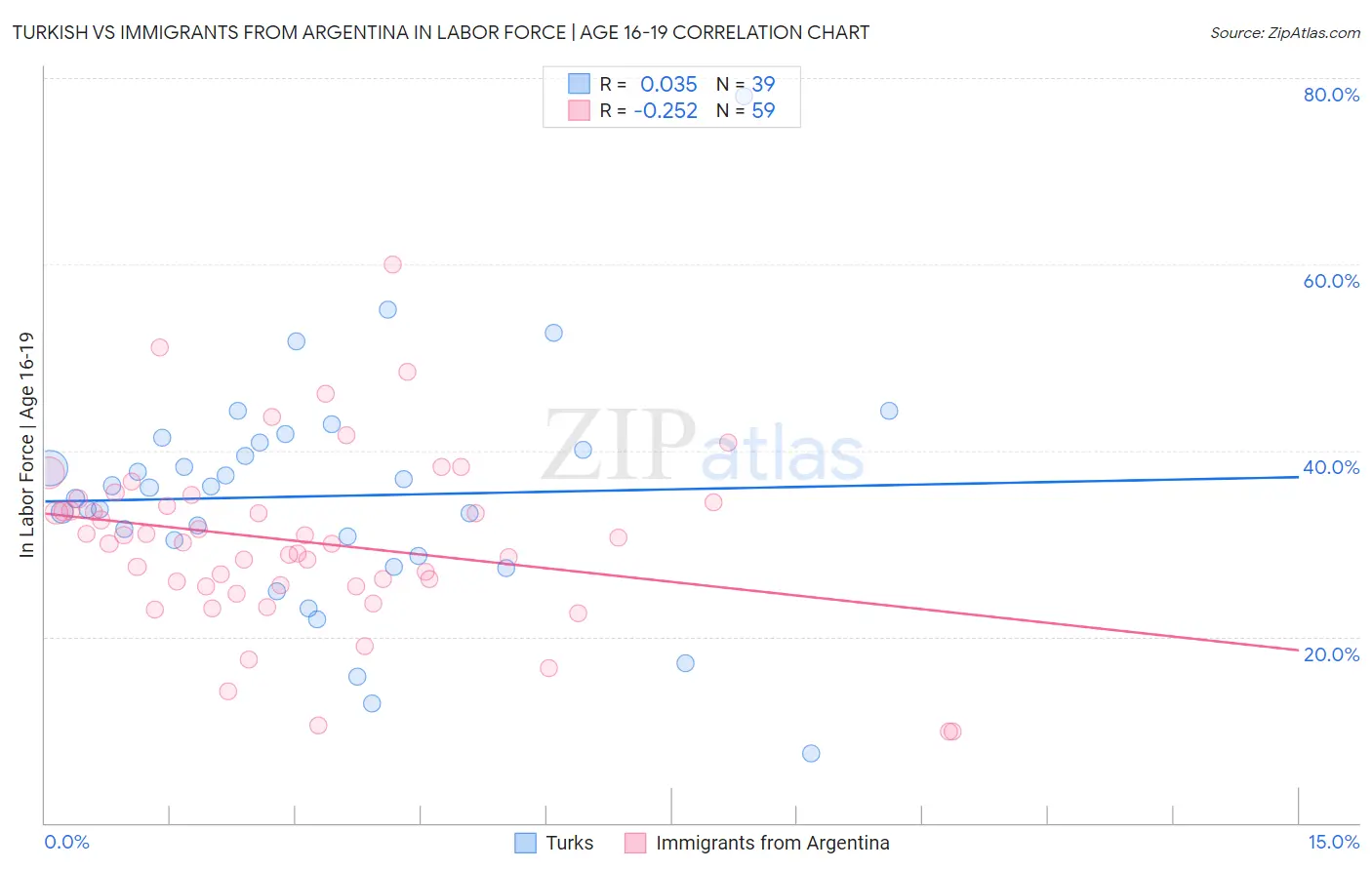 Turkish vs Immigrants from Argentina In Labor Force | Age 16-19