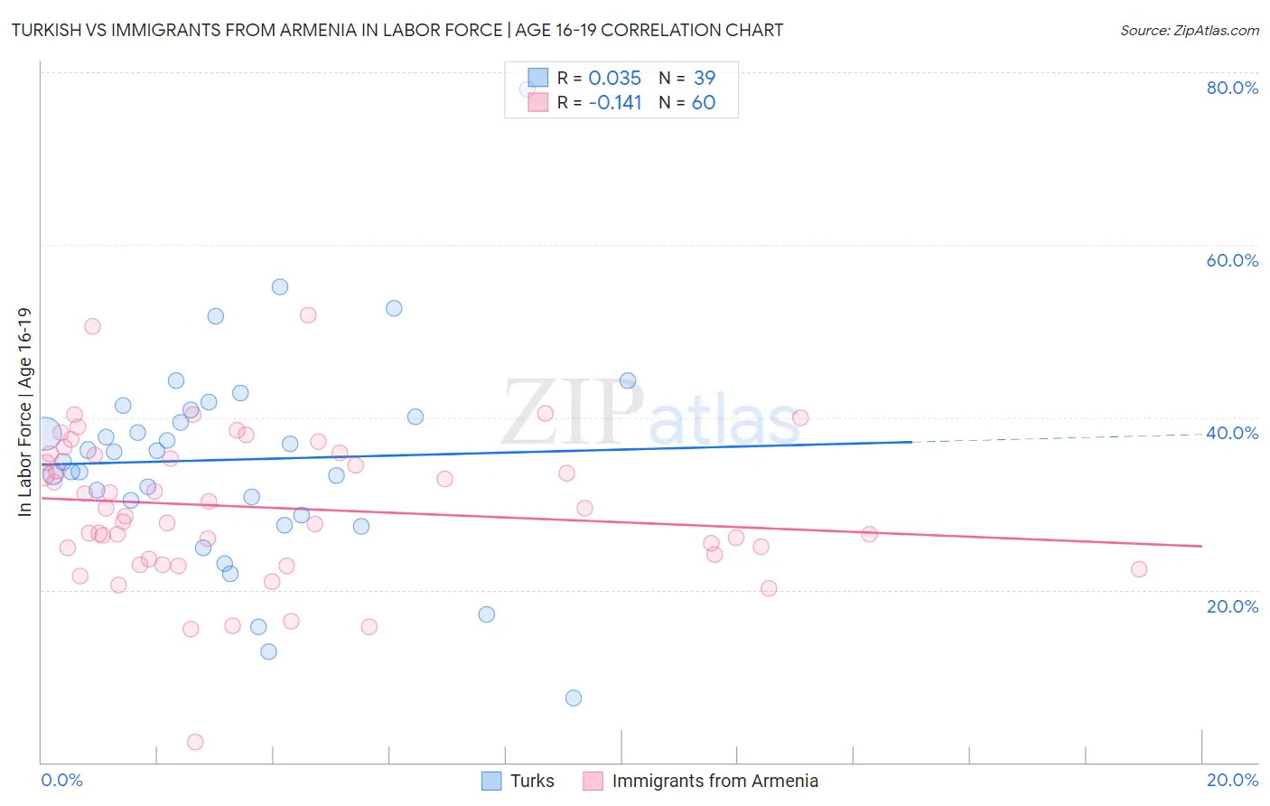 Turkish vs Immigrants from Armenia In Labor Force | Age 16-19