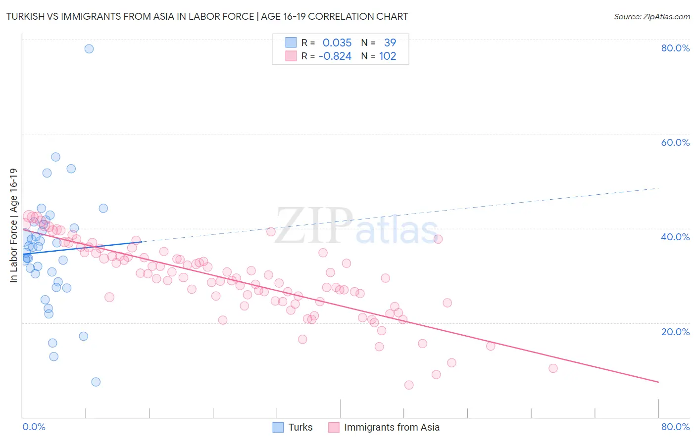 Turkish vs Immigrants from Asia In Labor Force | Age 16-19