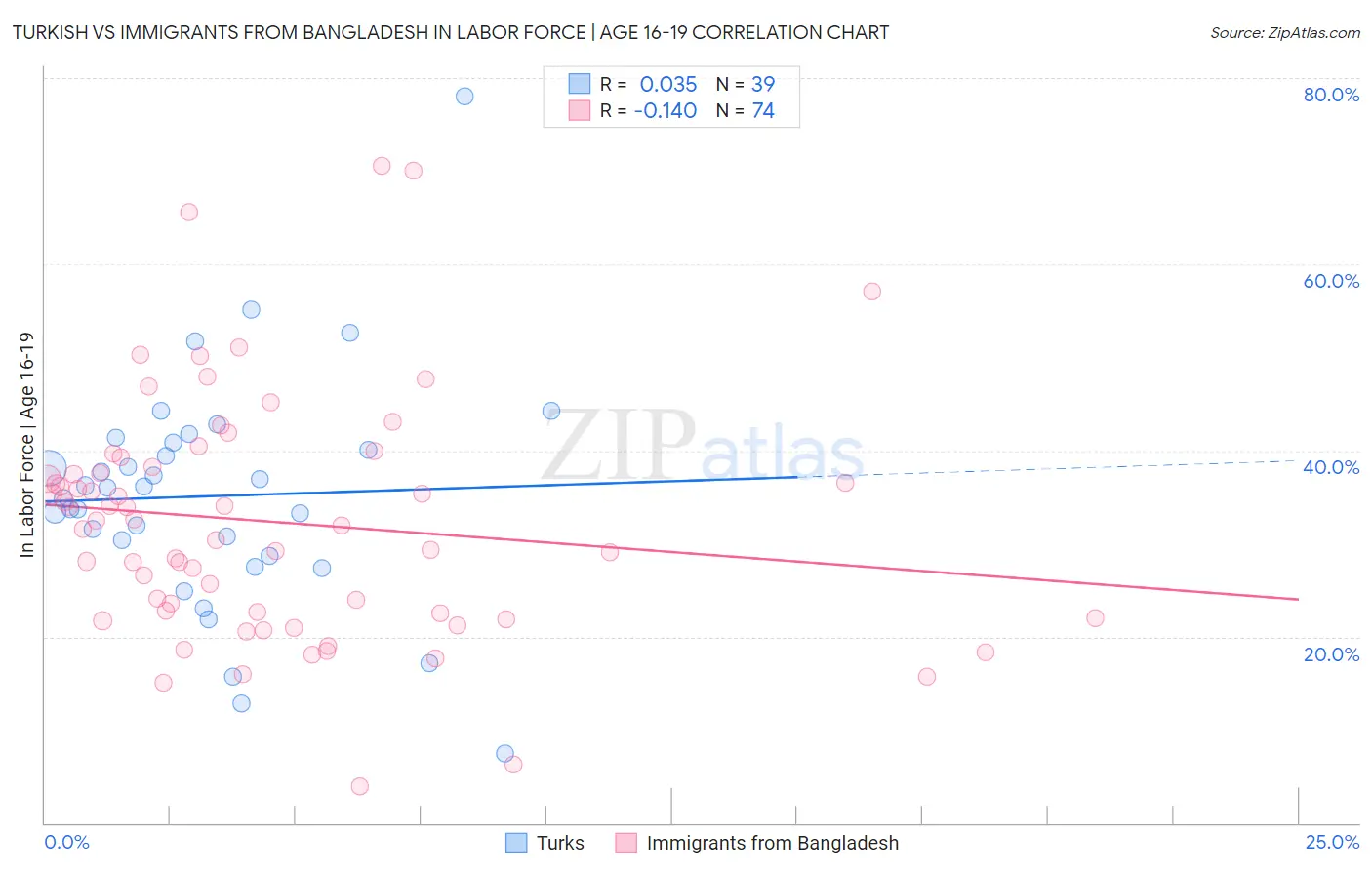 Turkish vs Immigrants from Bangladesh In Labor Force | Age 16-19