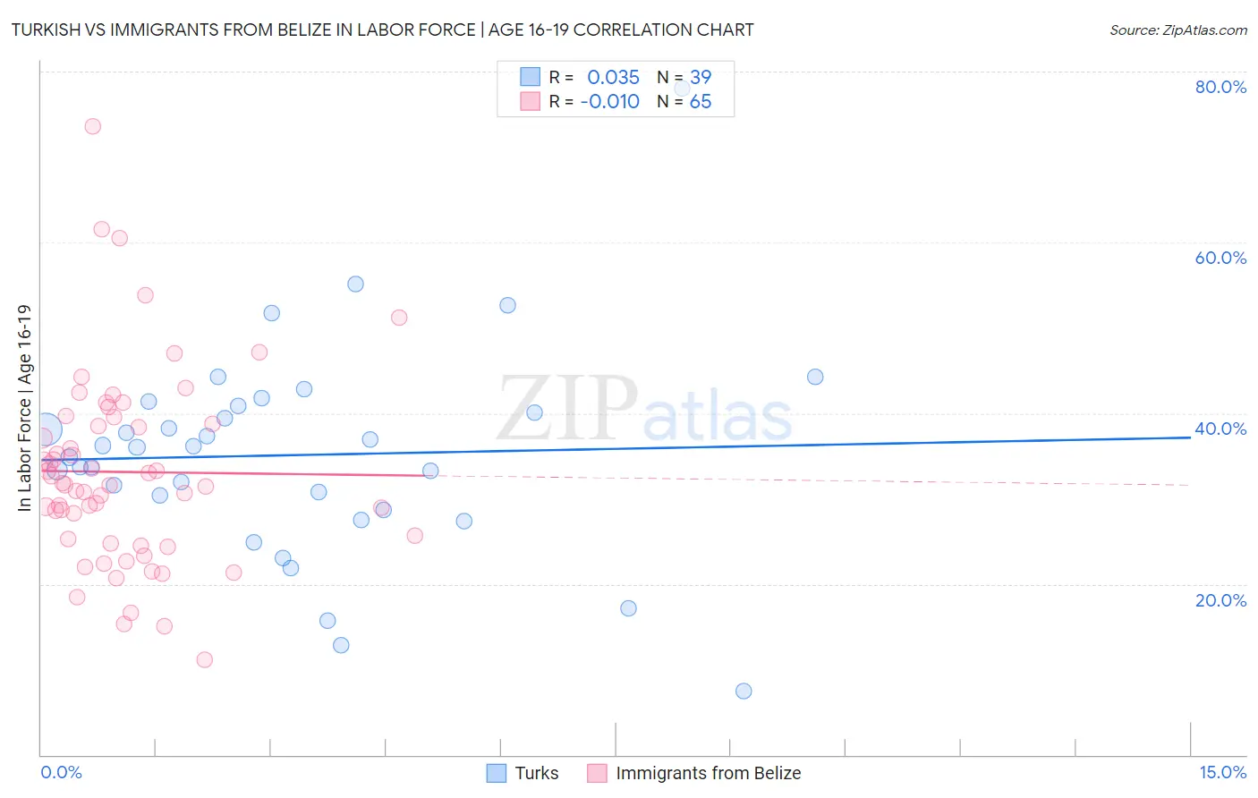 Turkish vs Immigrants from Belize In Labor Force | Age 16-19