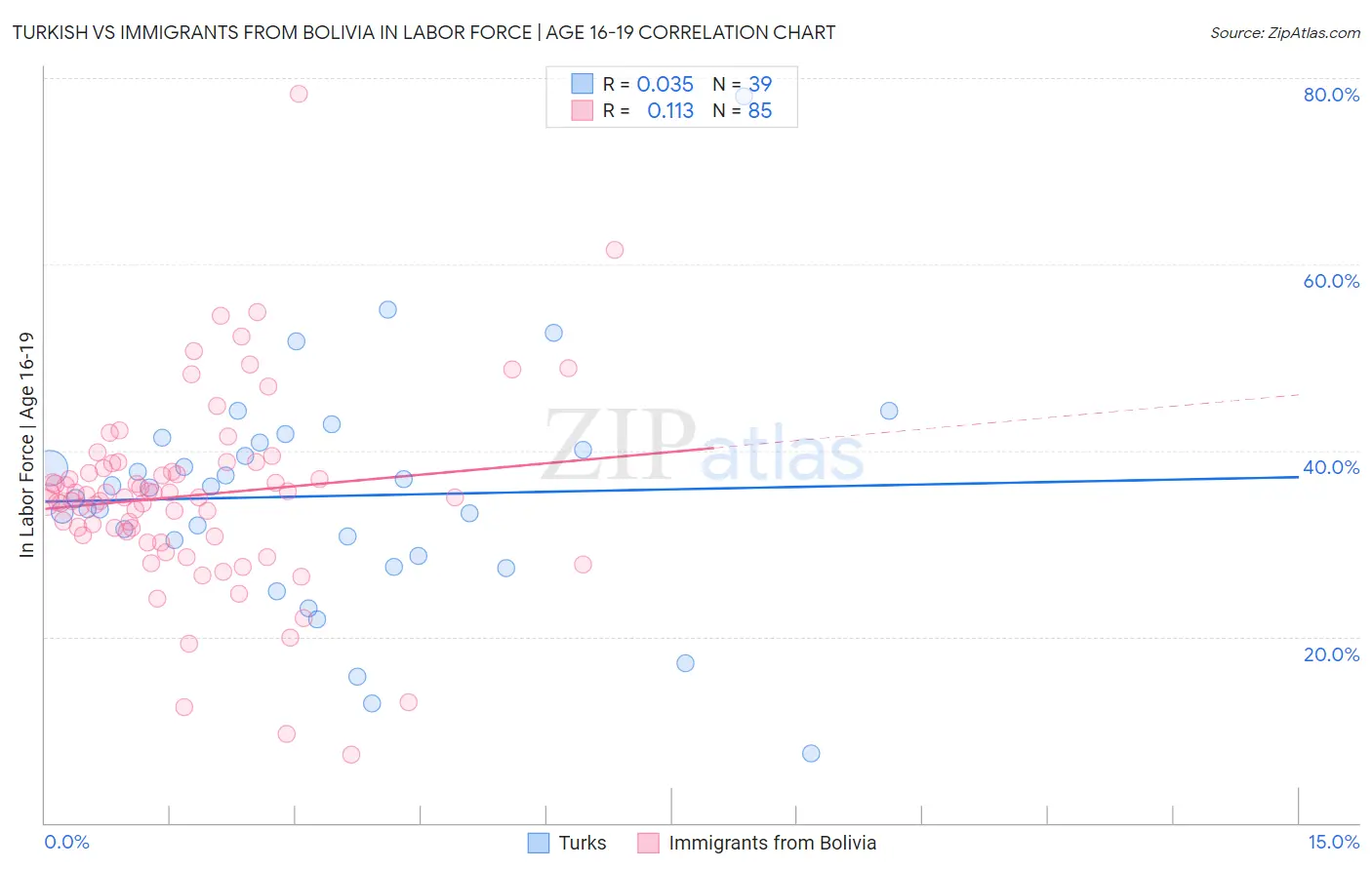 Turkish vs Immigrants from Bolivia In Labor Force | Age 16-19