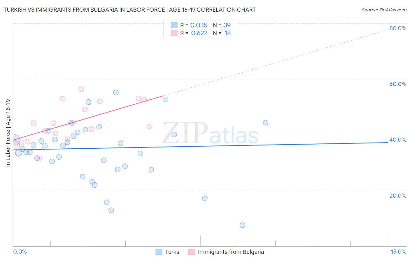 Turkish vs Immigrants from Bulgaria In Labor Force | Age 16-19