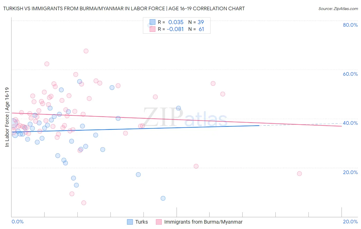Turkish vs Immigrants from Burma/Myanmar In Labor Force | Age 16-19