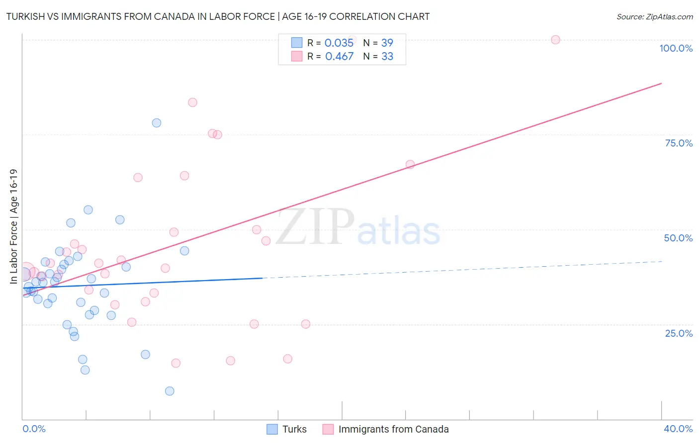 Turkish vs Immigrants from Canada In Labor Force | Age 16-19