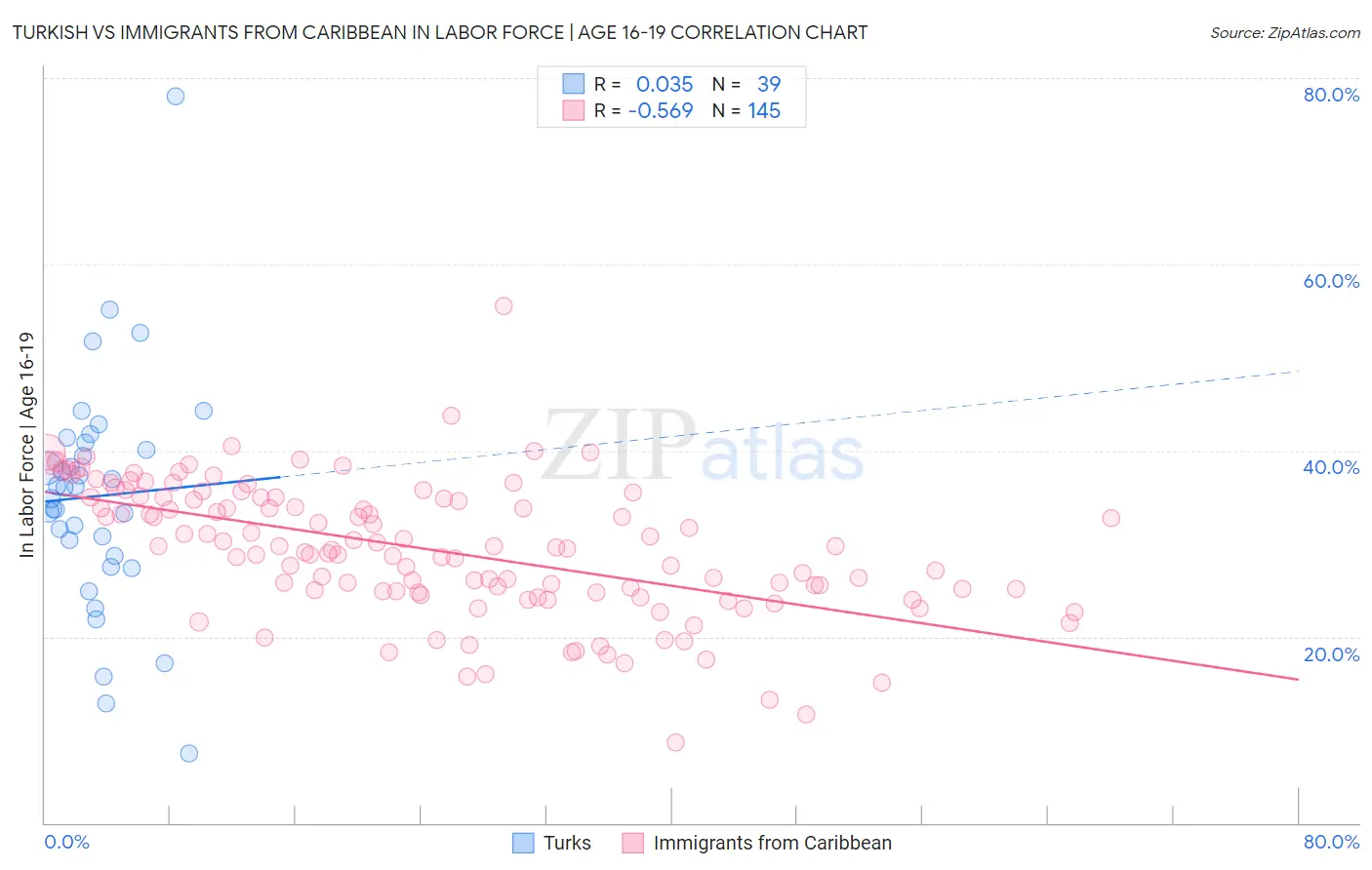 Turkish vs Immigrants from Caribbean In Labor Force | Age 16-19