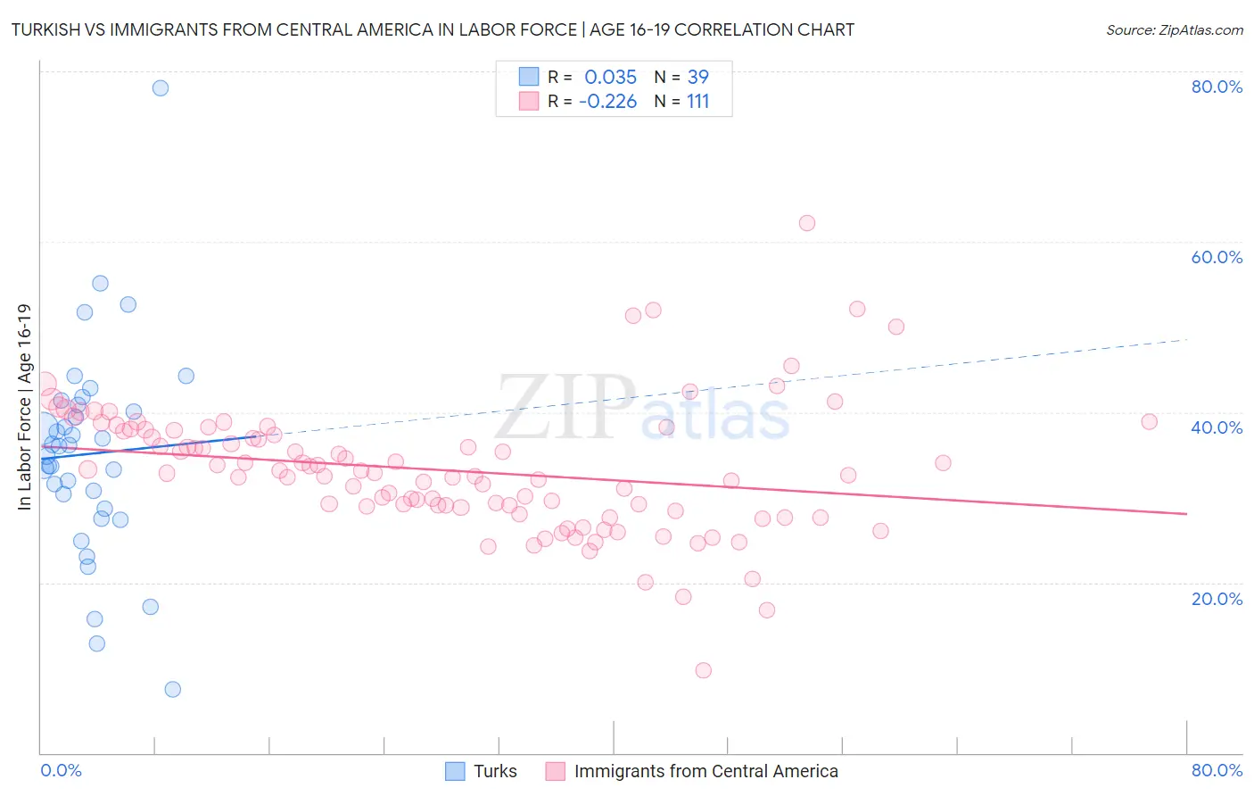 Turkish vs Immigrants from Central America In Labor Force | Age 16-19