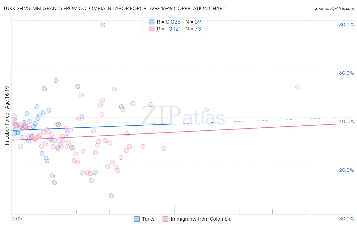 Turkish vs Immigrants from Colombia In Labor Force | Age 16-19