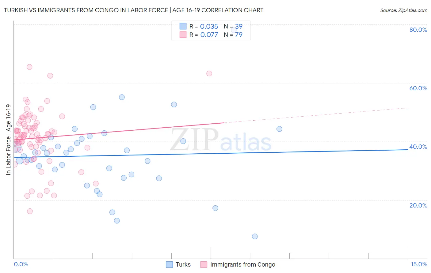 Turkish vs Immigrants from Congo In Labor Force | Age 16-19