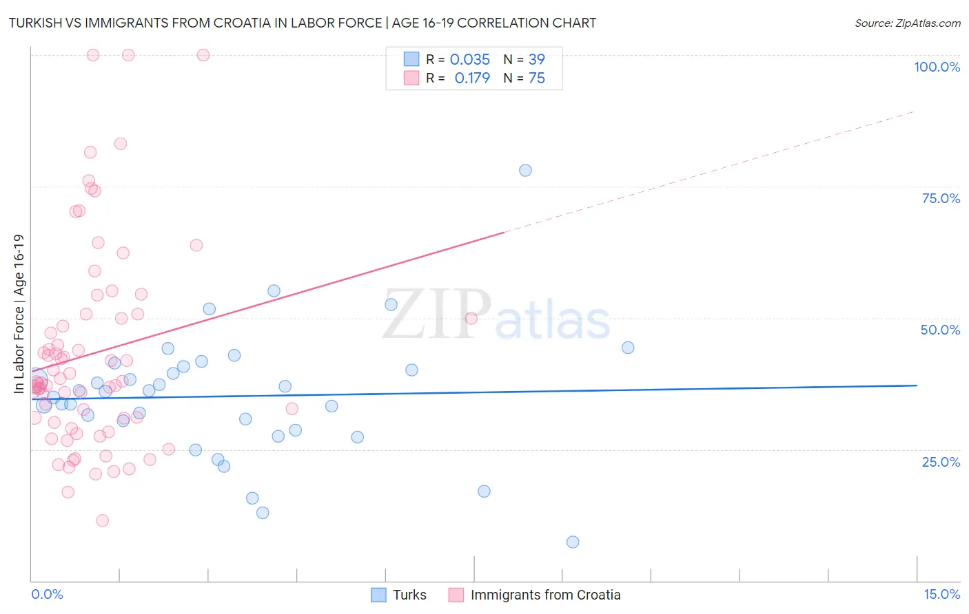 Turkish vs Immigrants from Croatia In Labor Force | Age 16-19