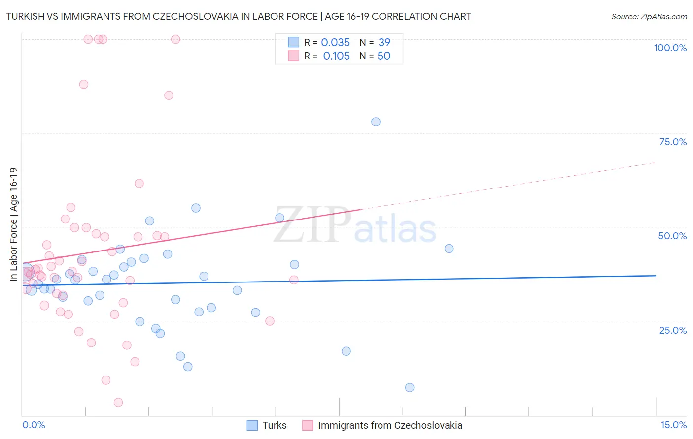 Turkish vs Immigrants from Czechoslovakia In Labor Force | Age 16-19