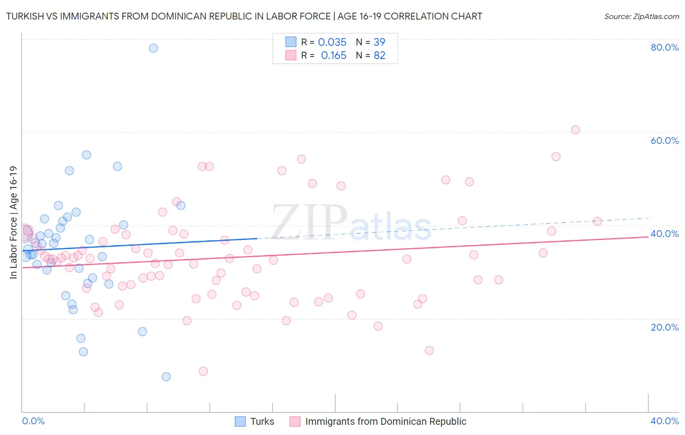 Turkish vs Immigrants from Dominican Republic In Labor Force | Age 16-19