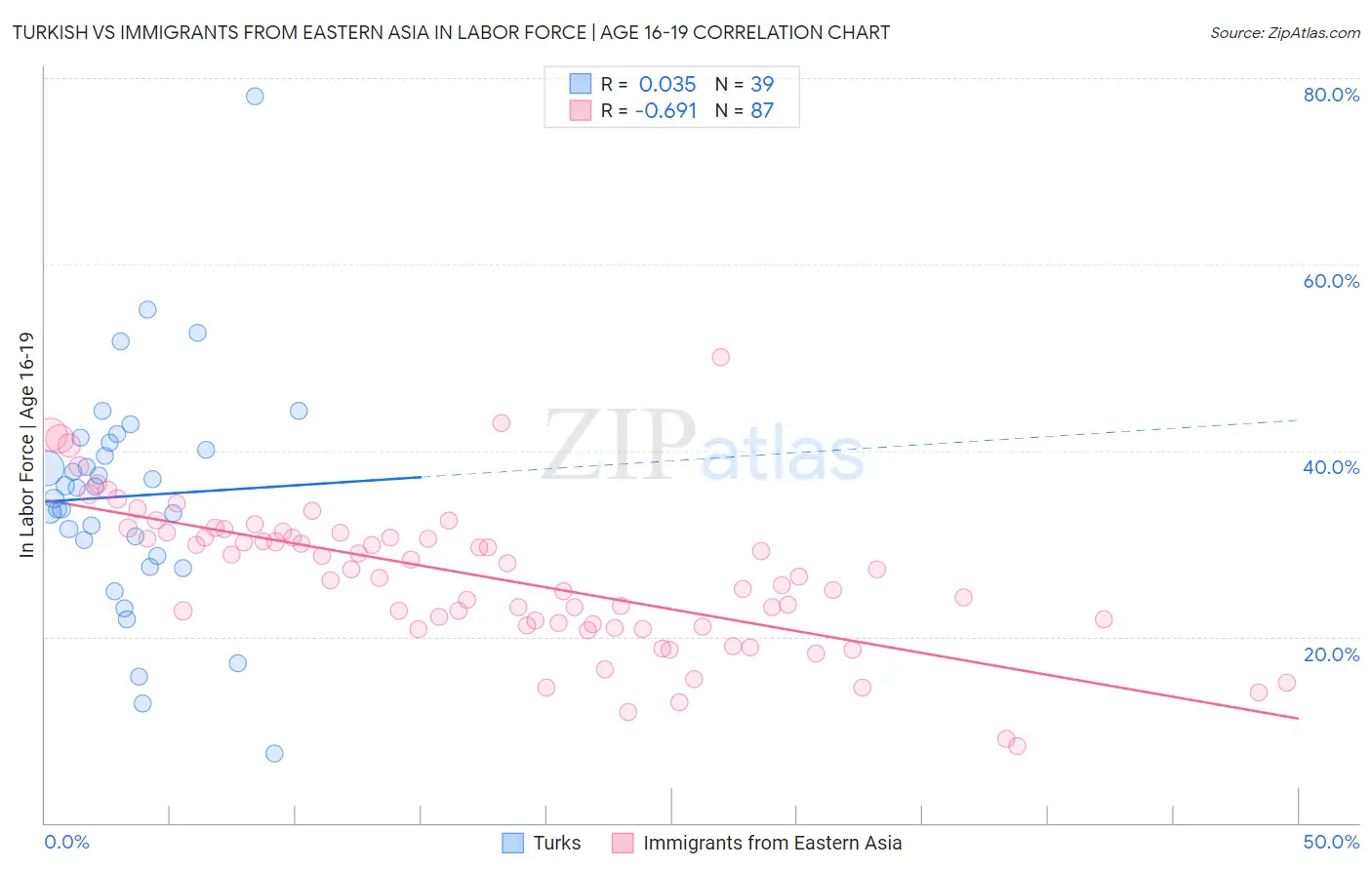 Turkish vs Immigrants from Eastern Asia In Labor Force | Age 16-19