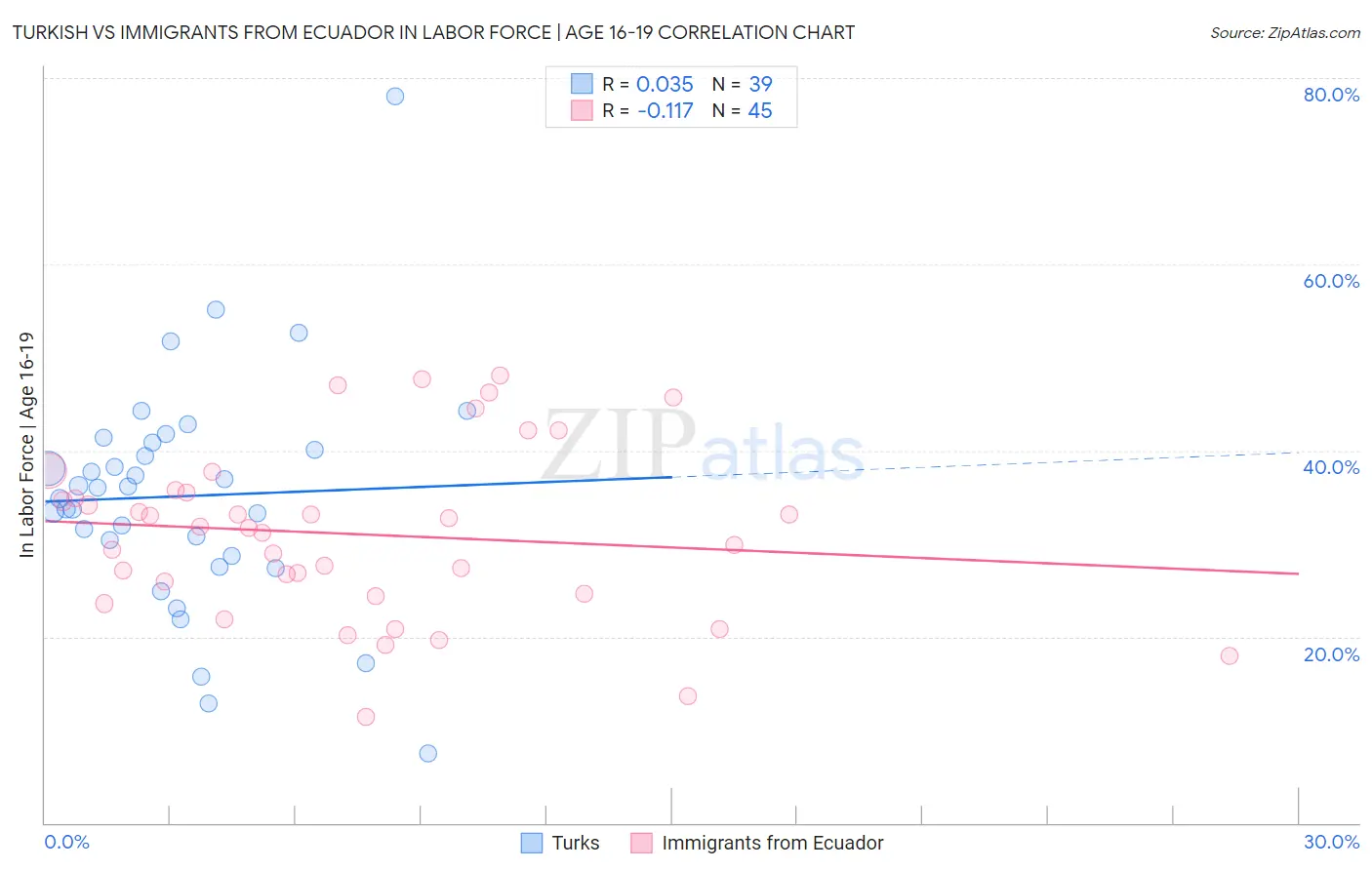 Turkish vs Immigrants from Ecuador In Labor Force | Age 16-19