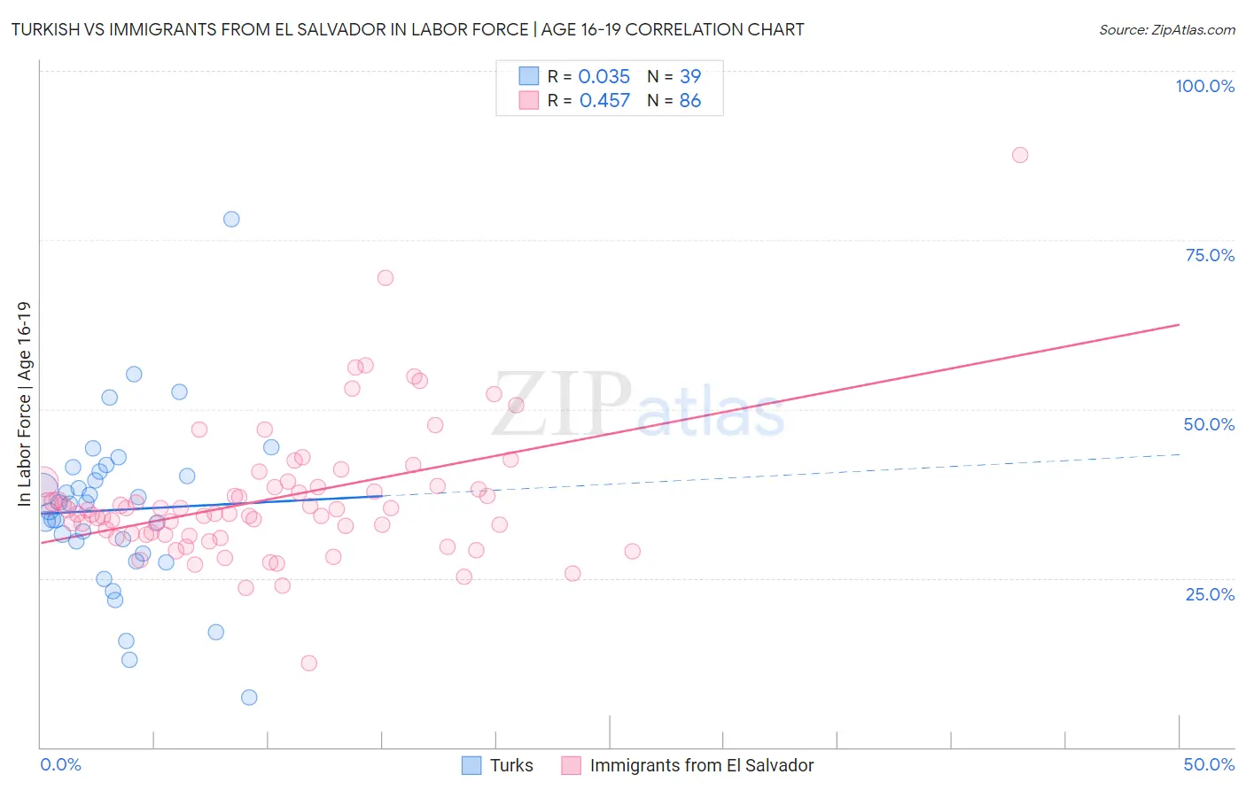 Turkish vs Immigrants from El Salvador In Labor Force | Age 16-19