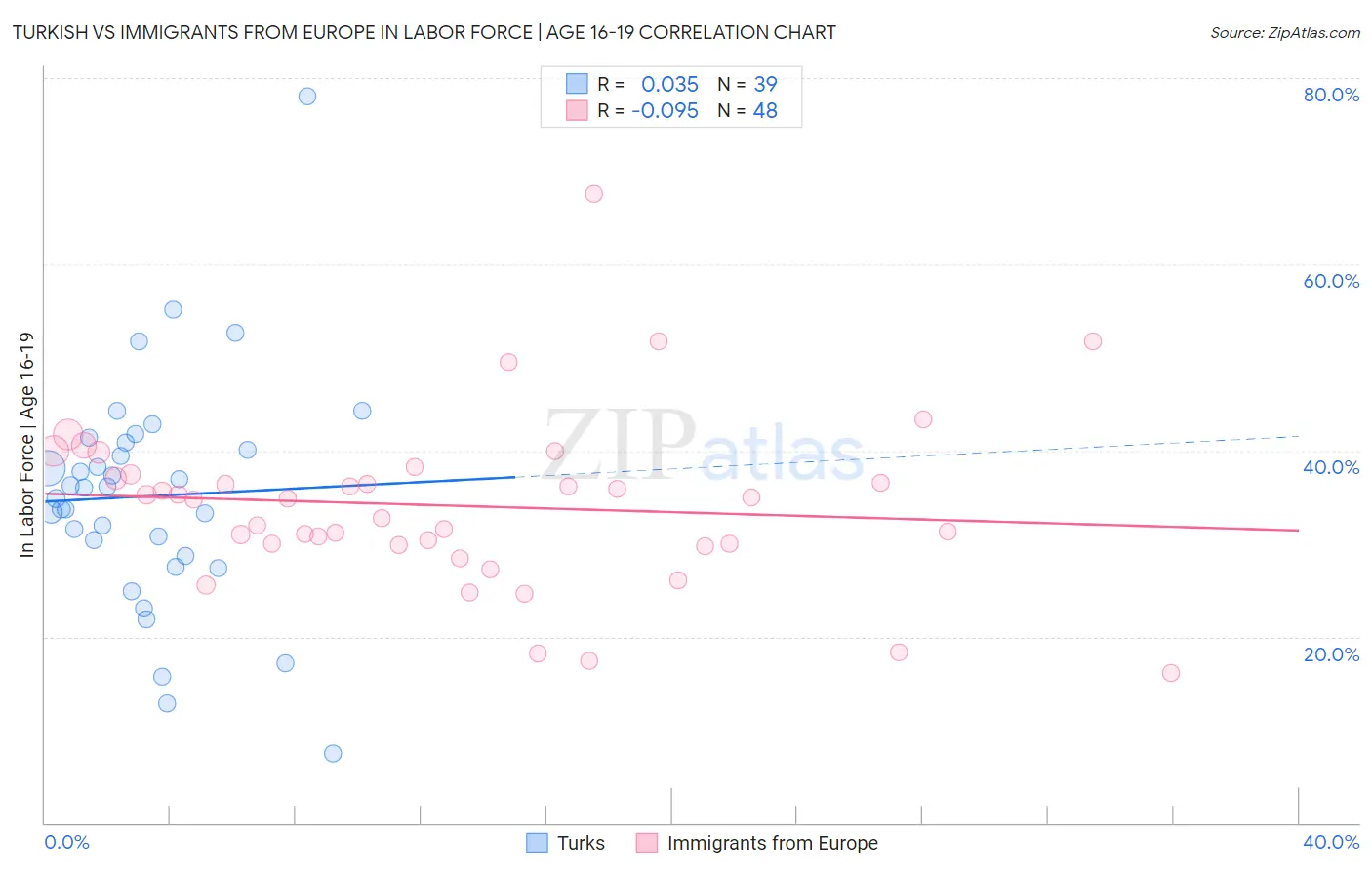 Turkish vs Immigrants from Europe In Labor Force | Age 16-19