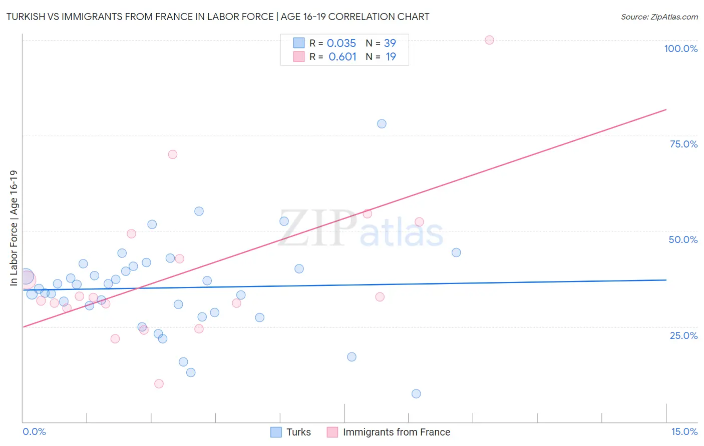 Turkish vs Immigrants from France In Labor Force | Age 16-19