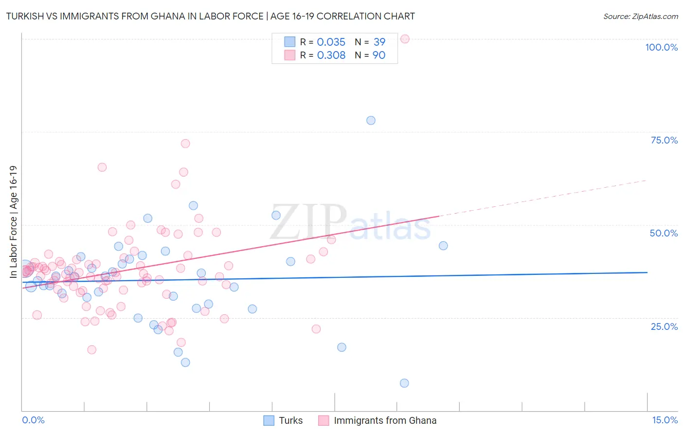 Turkish vs Immigrants from Ghana In Labor Force | Age 16-19