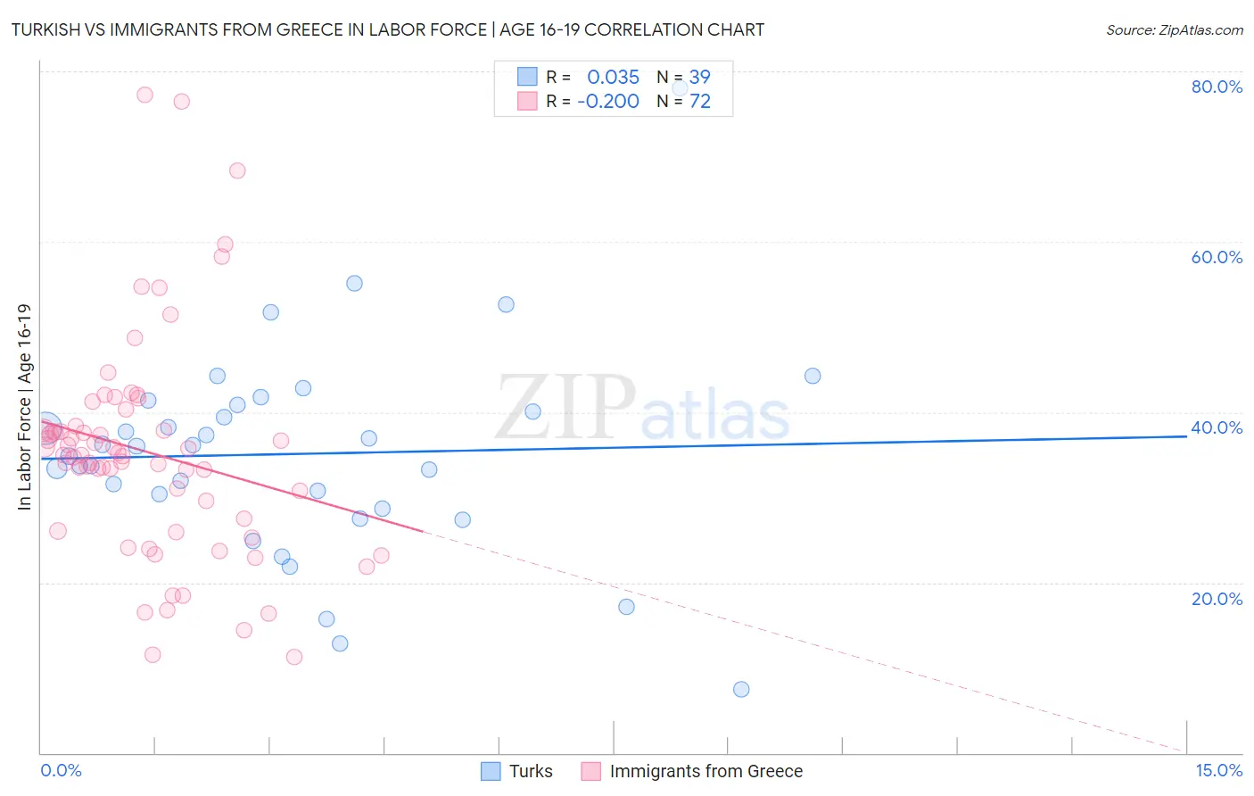 Turkish vs Immigrants from Greece In Labor Force | Age 16-19