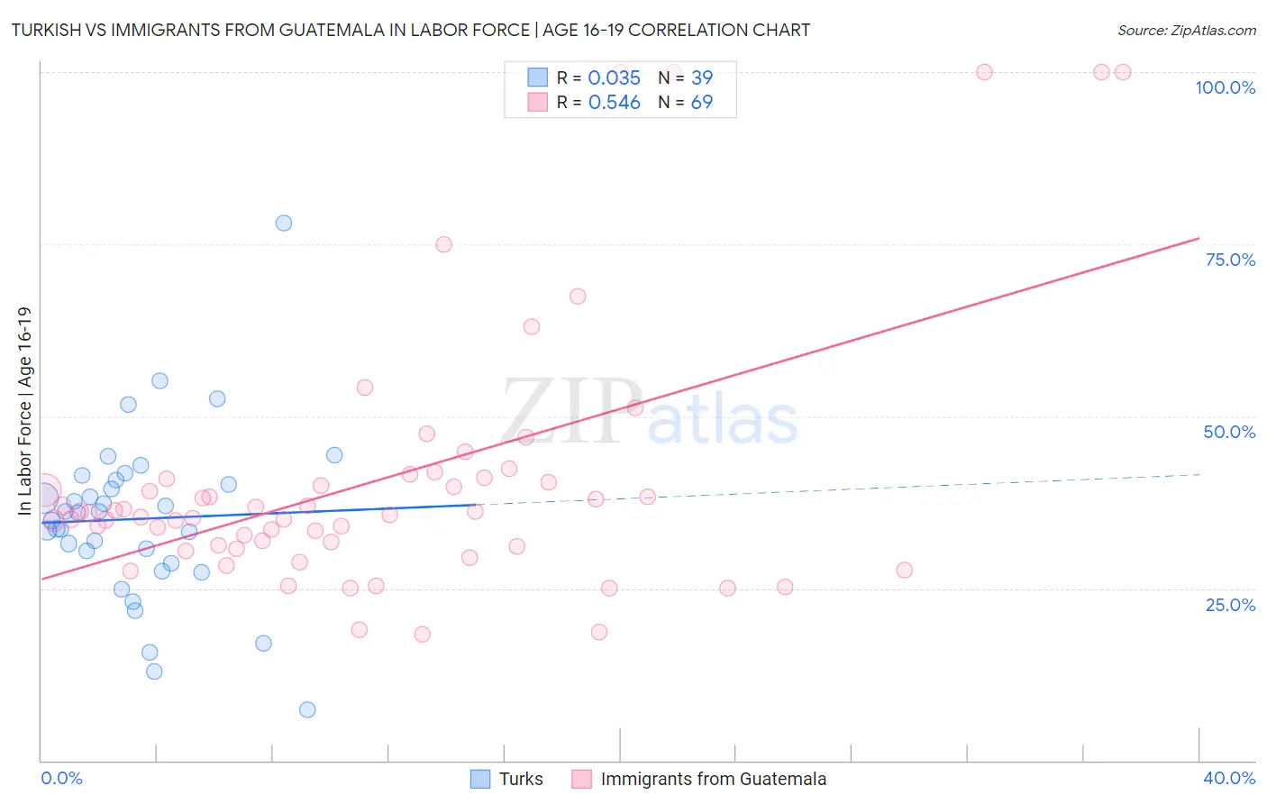 Turkish vs Immigrants from Guatemala In Labor Force | Age 16-19