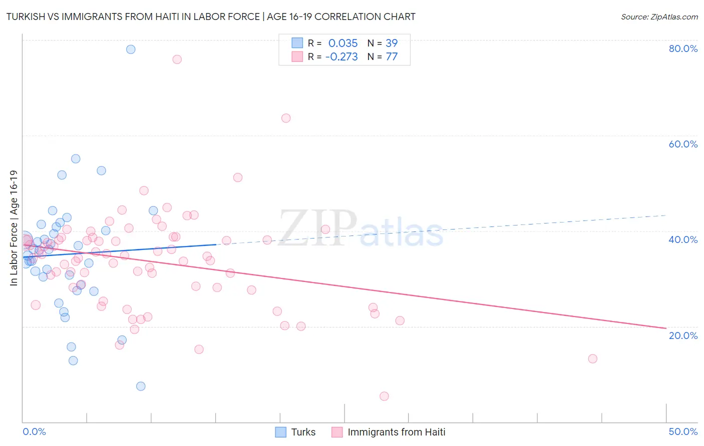 Turkish vs Immigrants from Haiti In Labor Force | Age 16-19