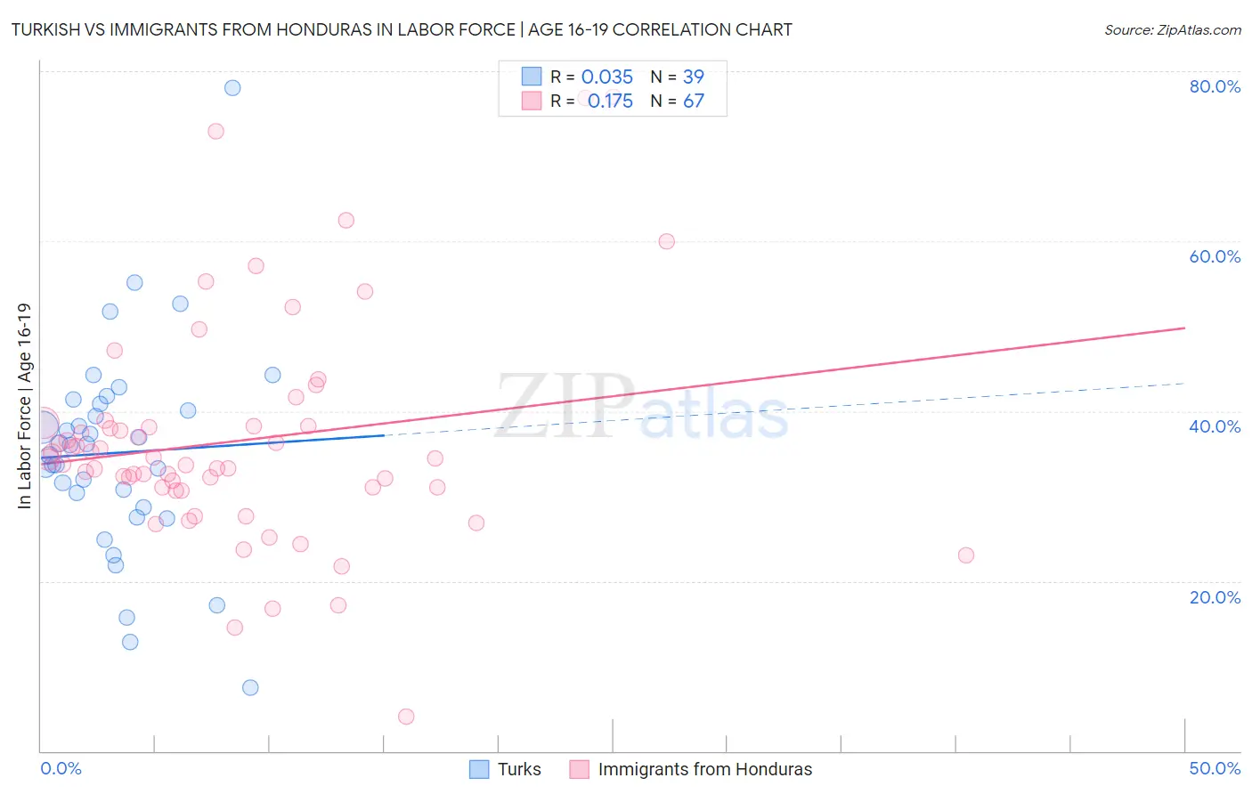Turkish vs Immigrants from Honduras In Labor Force | Age 16-19