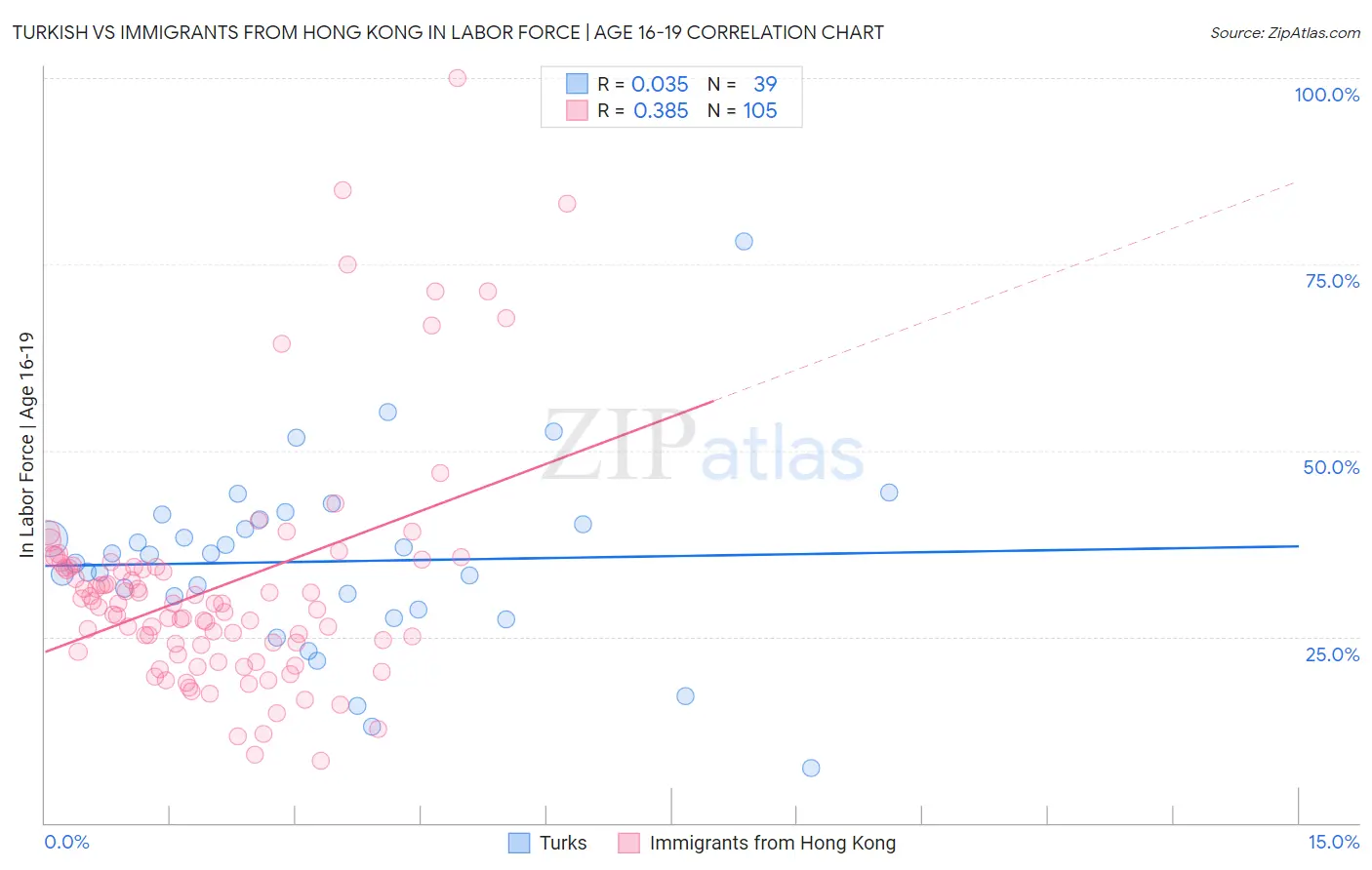 Turkish vs Immigrants from Hong Kong In Labor Force | Age 16-19