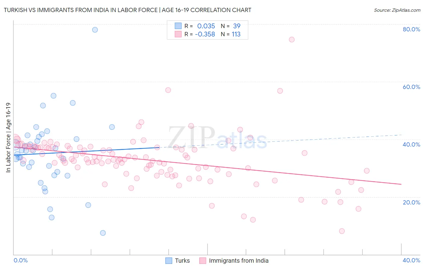 Turkish vs Immigrants from India In Labor Force | Age 16-19