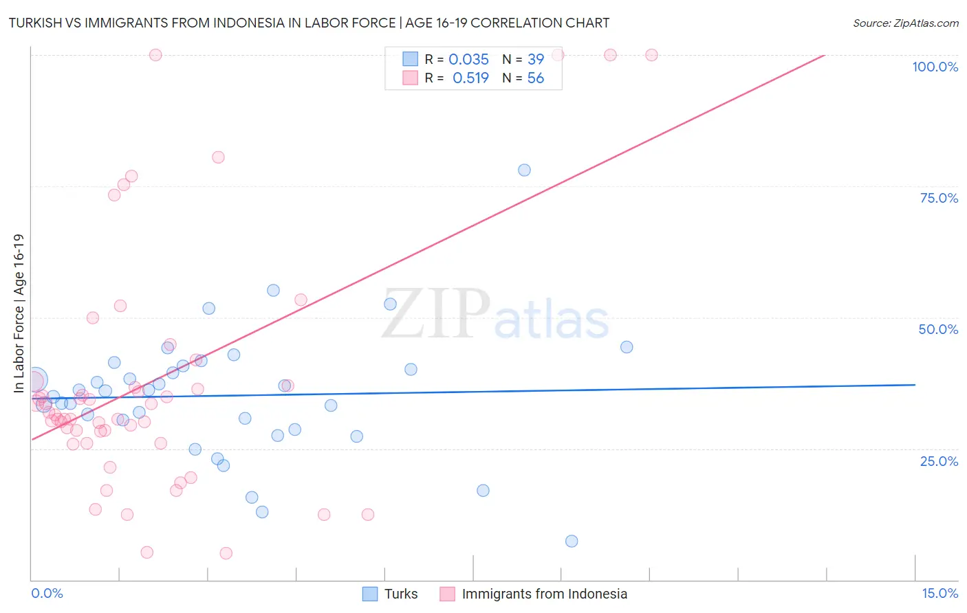 Turkish vs Immigrants from Indonesia In Labor Force | Age 16-19