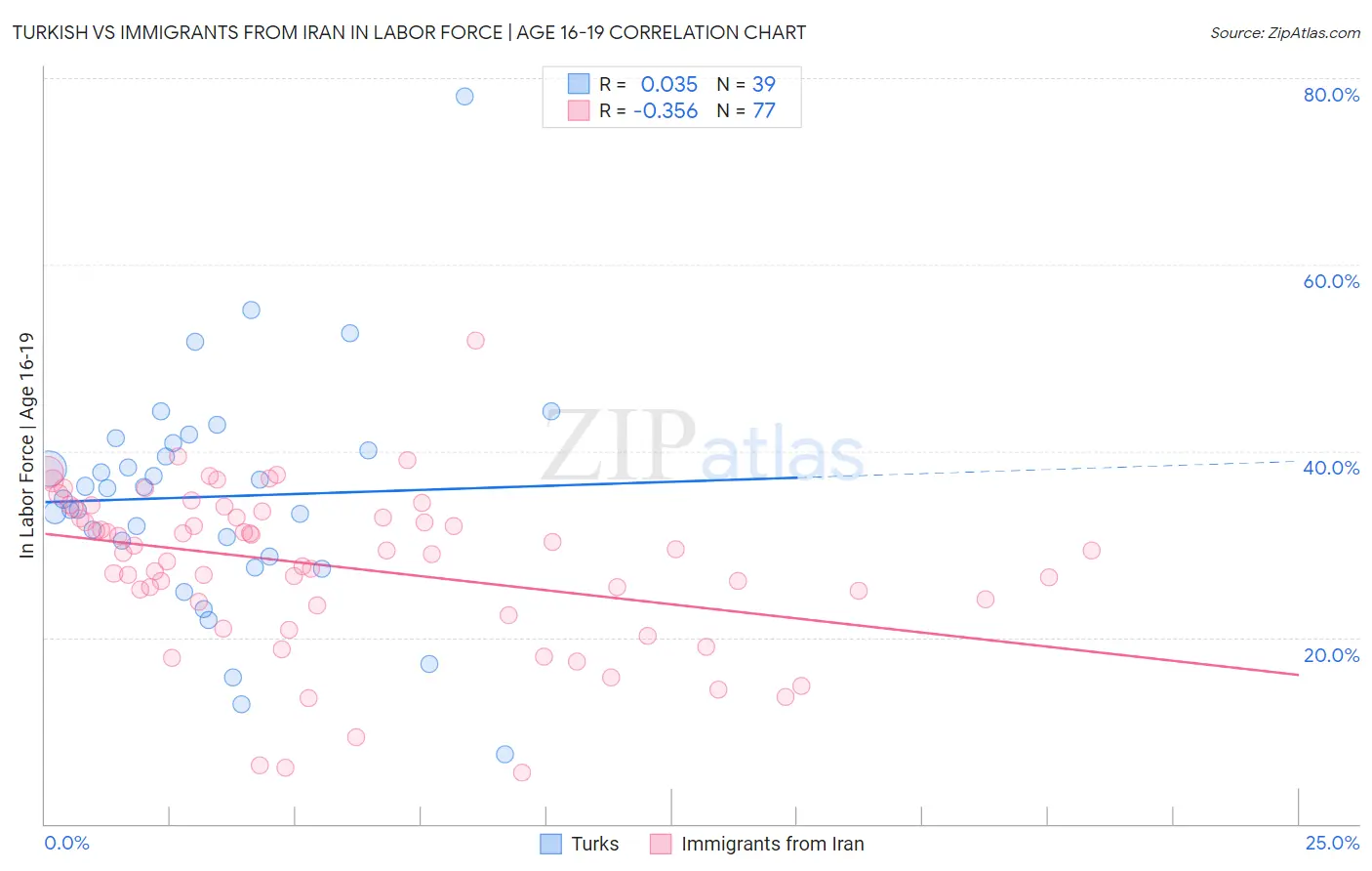 Turkish vs Immigrants from Iran In Labor Force | Age 16-19