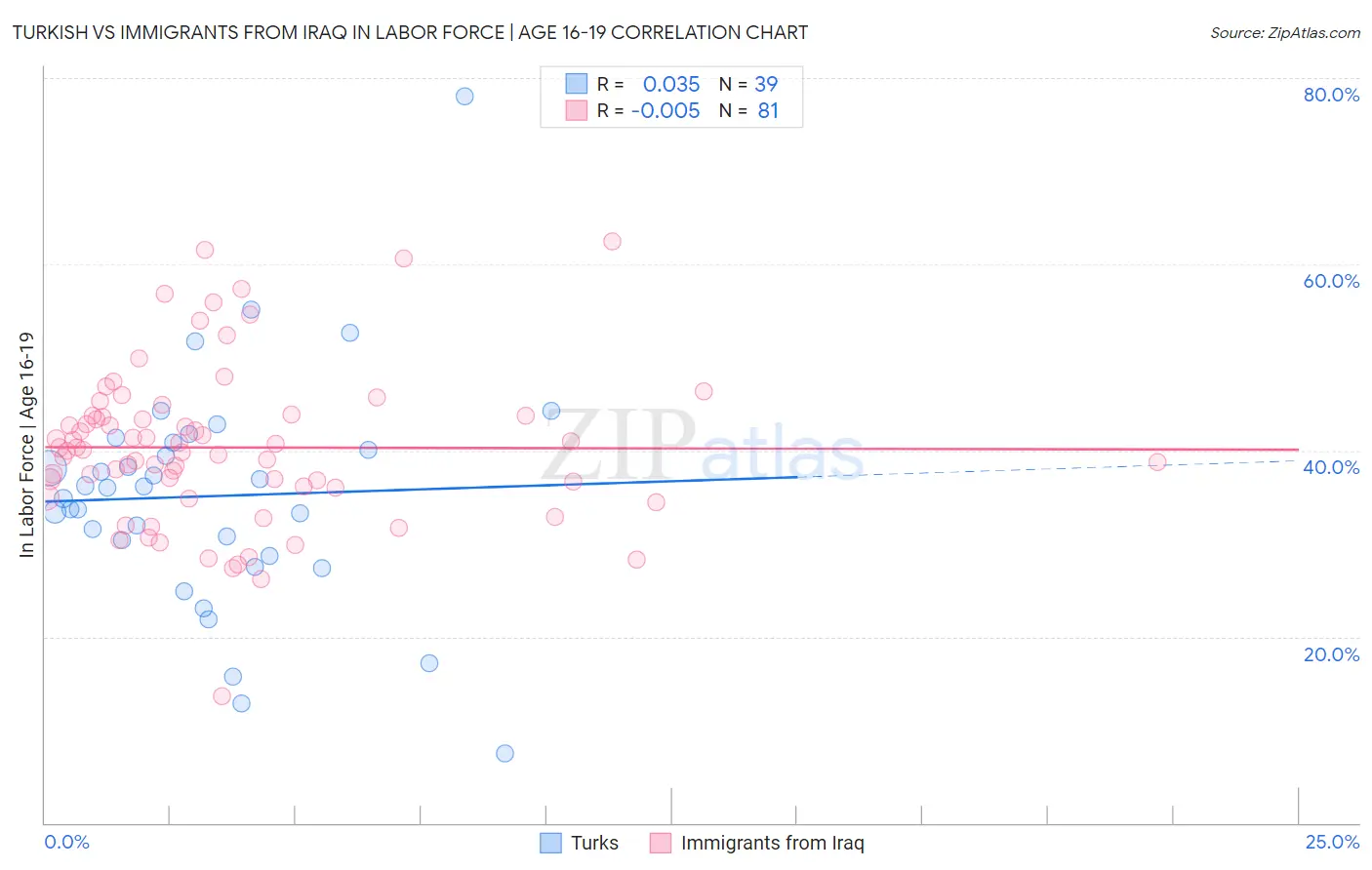 Turkish vs Immigrants from Iraq In Labor Force | Age 16-19