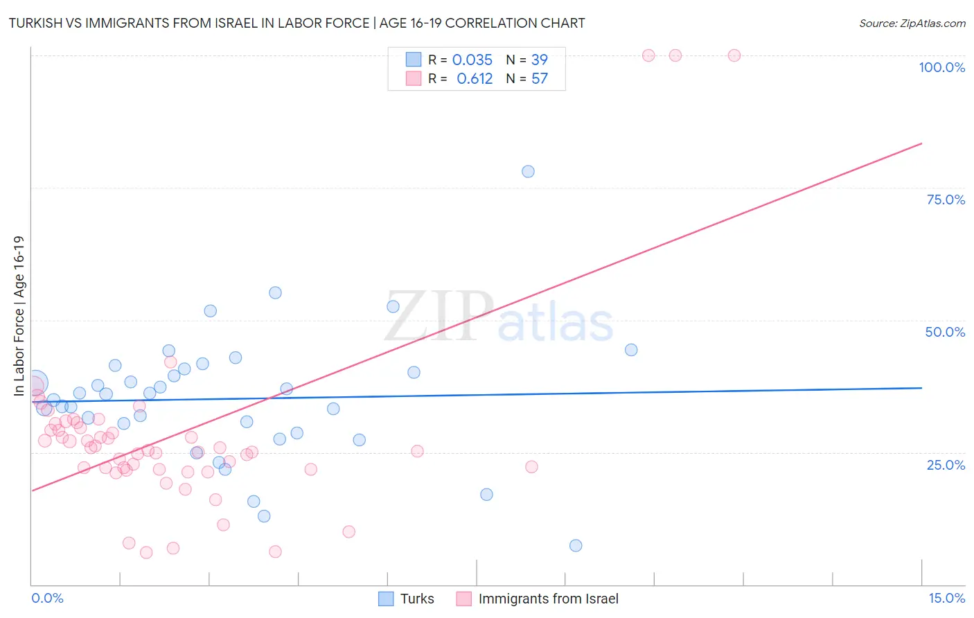 Turkish vs Immigrants from Israel In Labor Force | Age 16-19