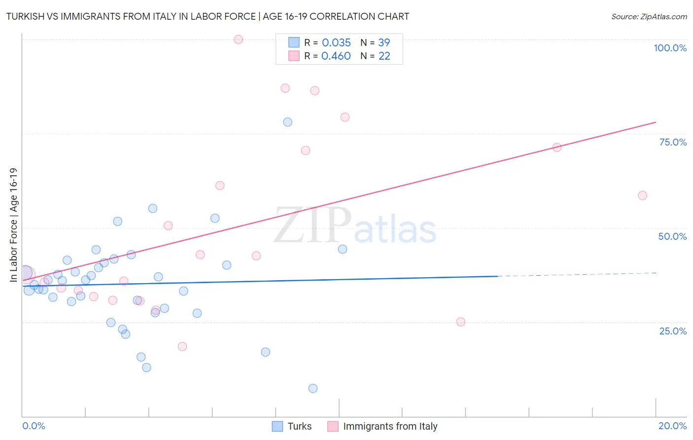 Turkish vs Immigrants from Italy In Labor Force | Age 16-19