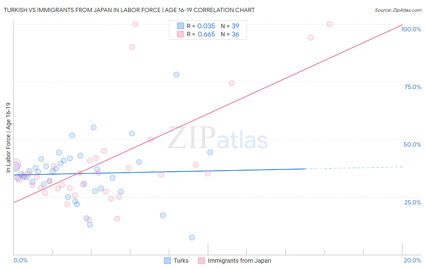 Turkish vs Immigrants from Japan In Labor Force | Age 16-19