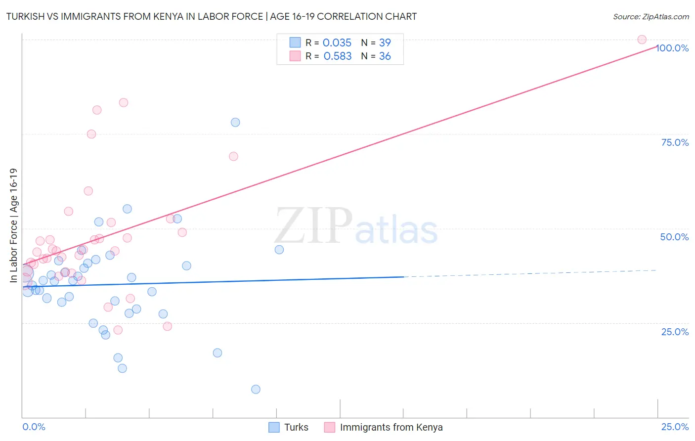 Turkish vs Immigrants from Kenya In Labor Force | Age 16-19