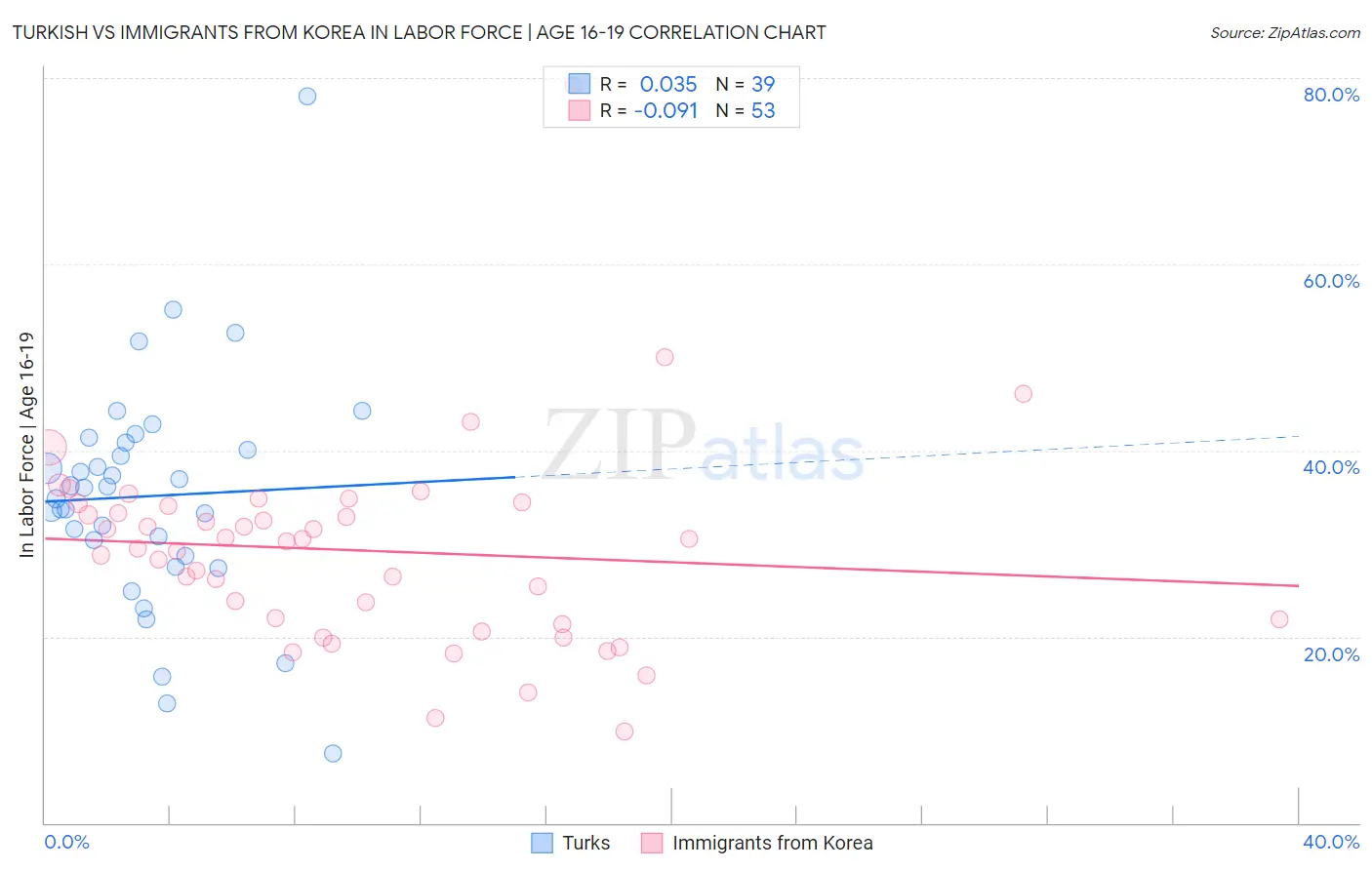 Turkish vs Immigrants from Korea In Labor Force | Age 16-19