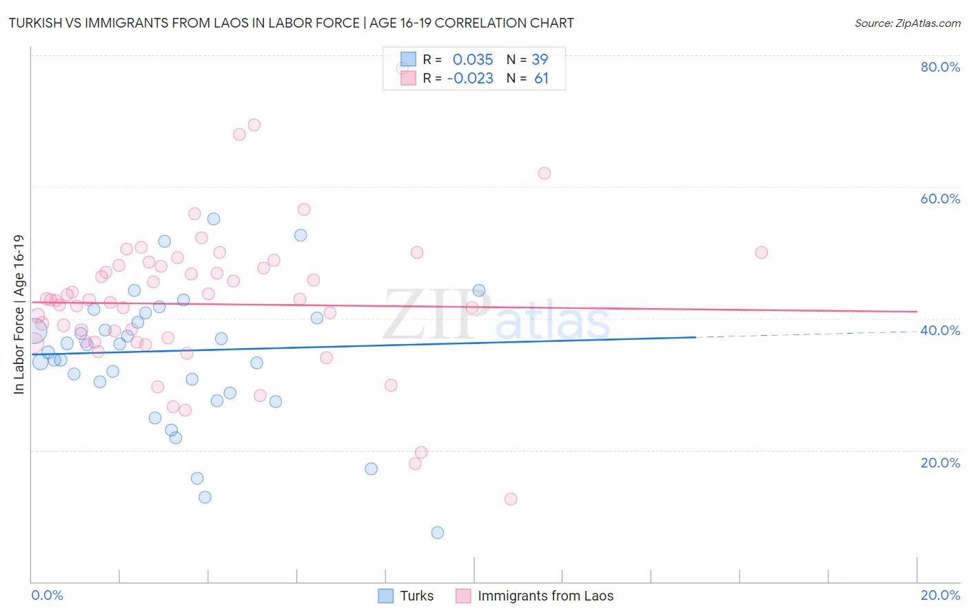 Turkish vs Immigrants from Laos In Labor Force | Age 16-19
