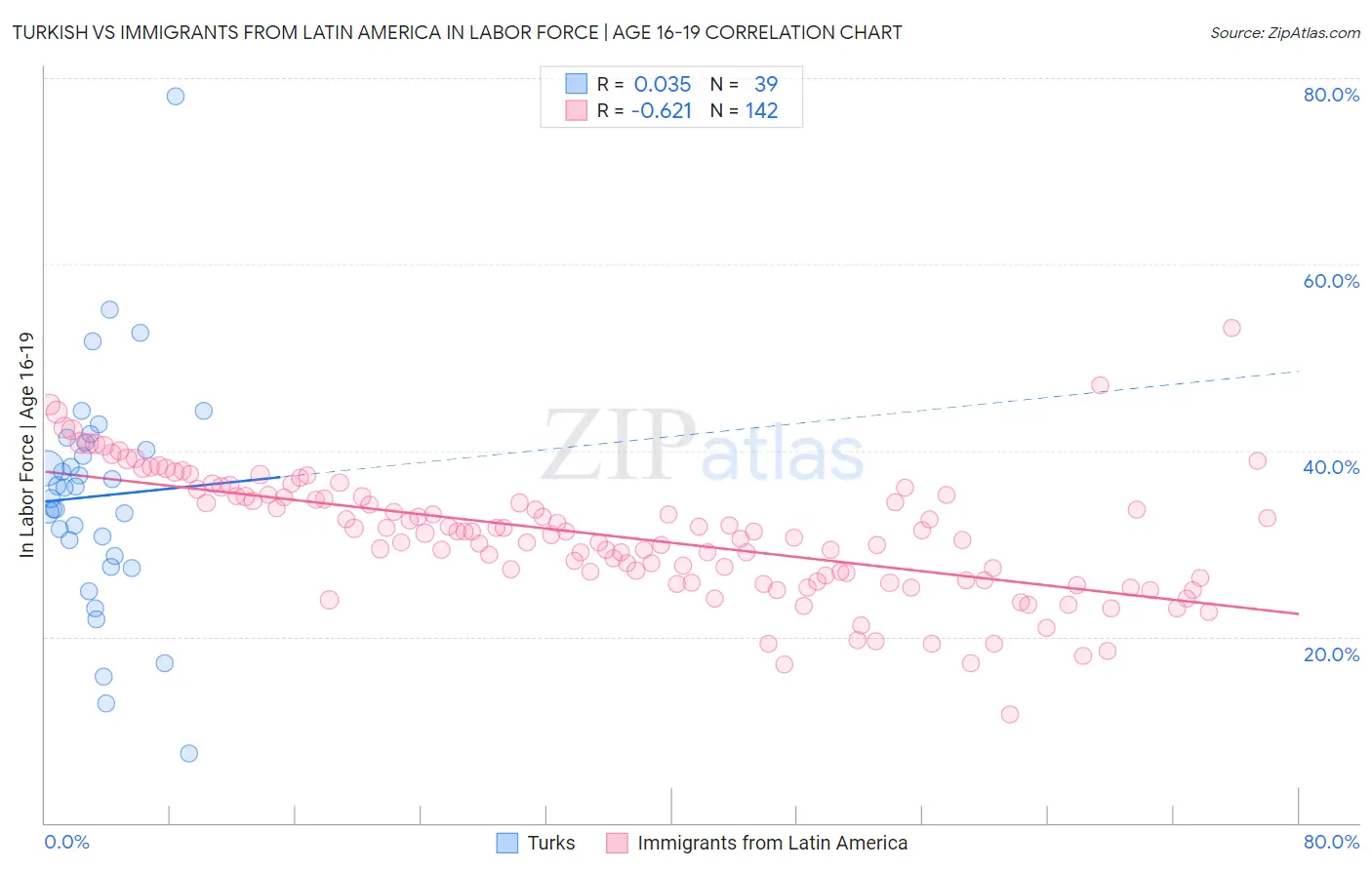 Turkish vs Immigrants from Latin America In Labor Force | Age 16-19