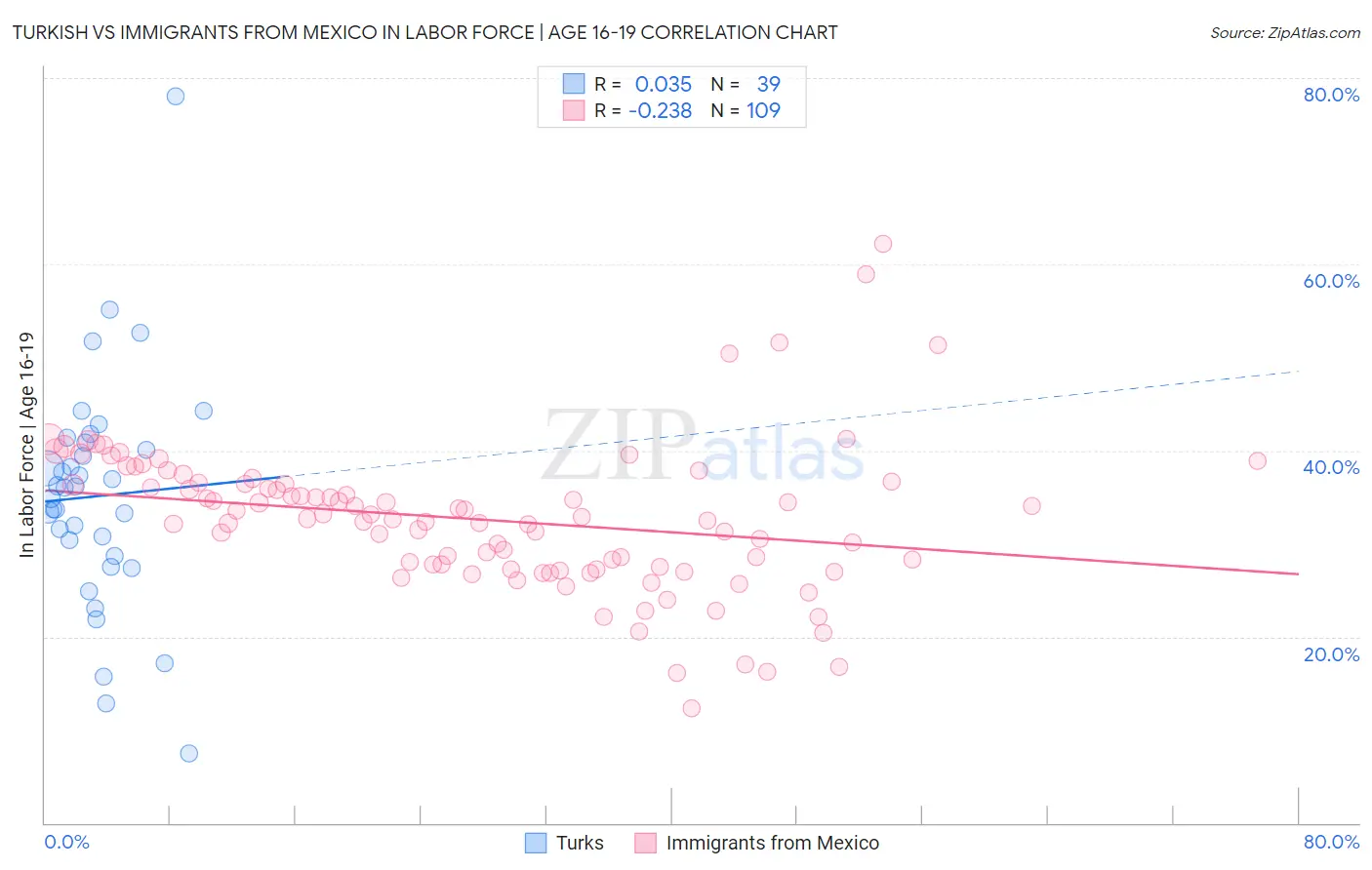 Turkish vs Immigrants from Mexico In Labor Force | Age 16-19