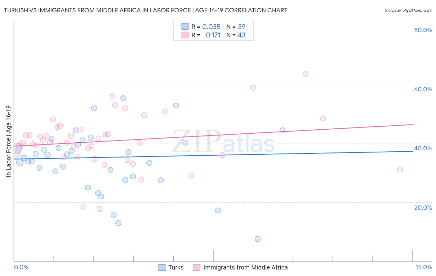 Turkish vs Immigrants from Middle Africa In Labor Force | Age 16-19