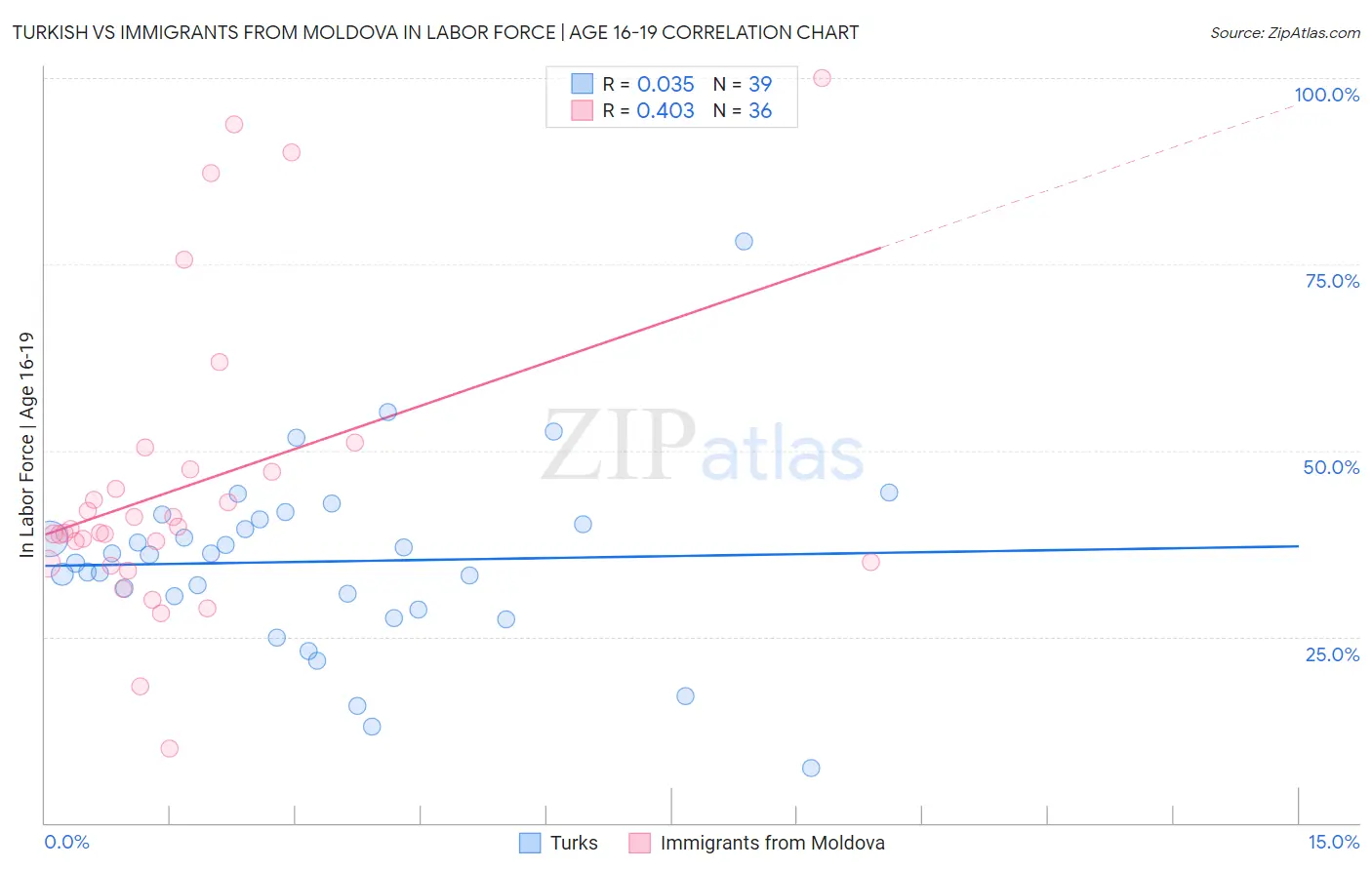 Turkish vs Immigrants from Moldova In Labor Force | Age 16-19