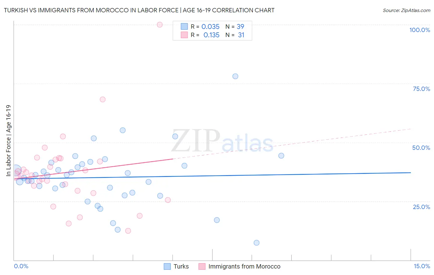 Turkish vs Immigrants from Morocco In Labor Force | Age 16-19